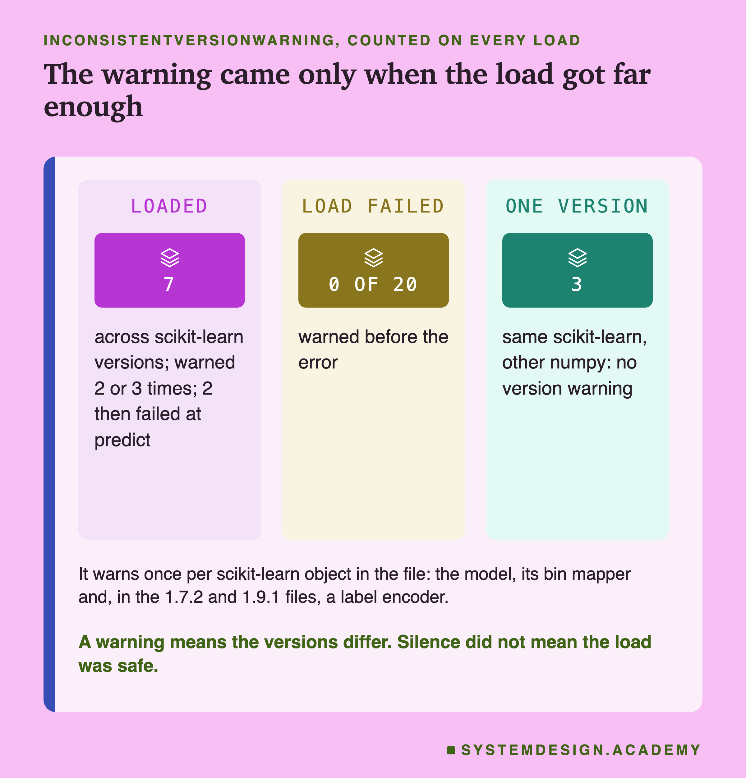 Three panels. Loaded: 7; across scikit-learn versions; warned 2 or 3 times; 2 then failed at predict. Load failed: 0 of 20; warned before the error. One version: 3; same scikit-learn, other numpy: no version warning. Below: it warns once per scikit-learn object in the file: the model, its bin mapper and, in the 1.7.2 and 1.9.1 files, a label encoder. Caption: a warning means the versions differ. Silence did not mean the load was safe.