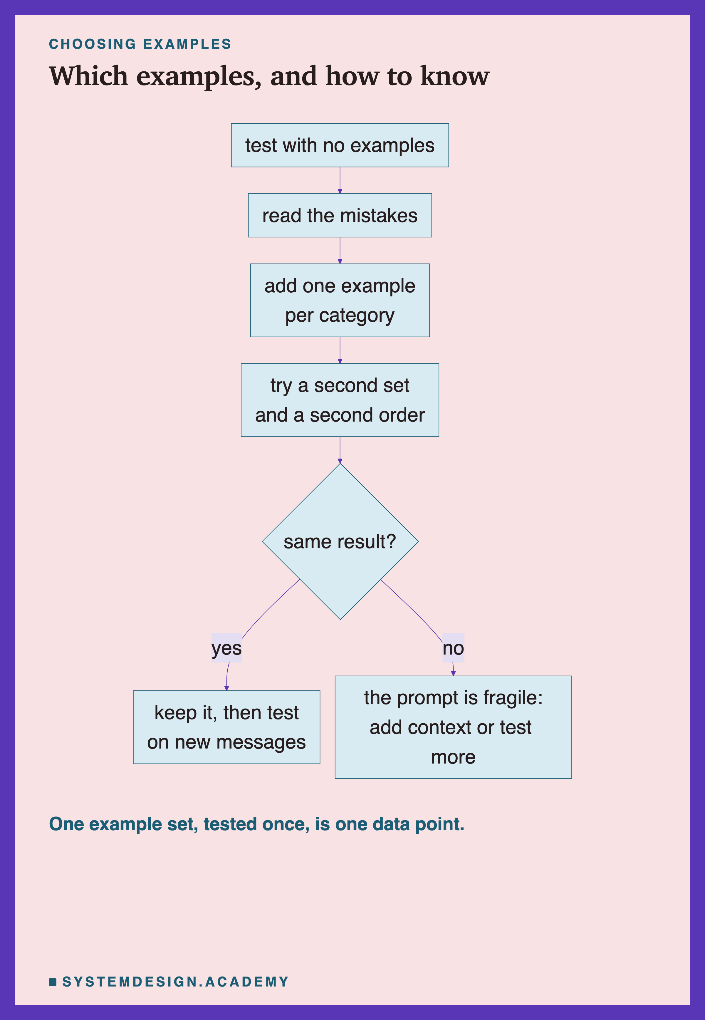 A flowchart headed choosing examples, titled which examples, and how to know. Test with no examples, then read the mistakes, then add one example per category, then try a second set and a second order, then: same result? Yes: keep it, then test on new messages. No: the prompt is fragile, add context or test more. Beneath: one example set, tested once, is one data point.