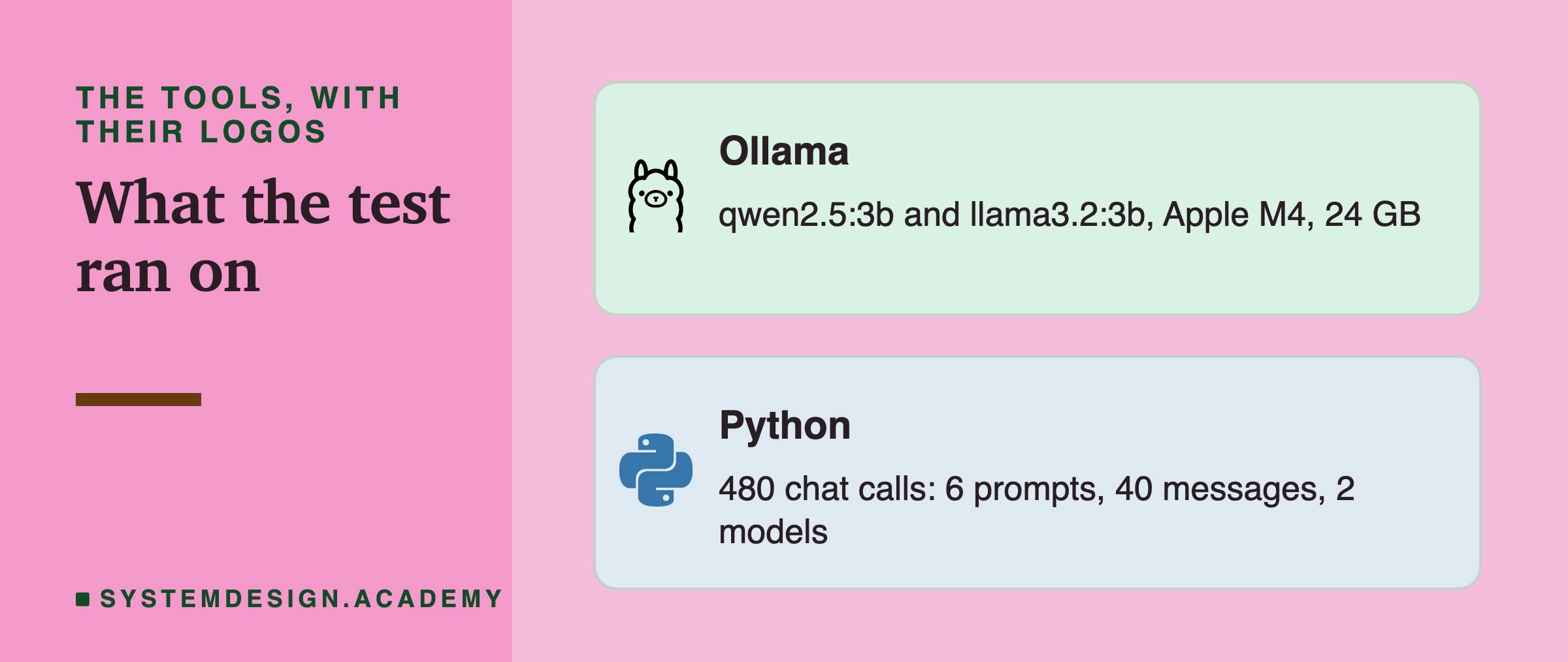 Two brand cards headed the tools, with their logos, titled what the test ran on. Ollama: qwen2.5:3b and llama3.2:3b, Apple M4, 24 GB. Python: 480 chat calls, 6 prompts, 40 messages, 2 models.