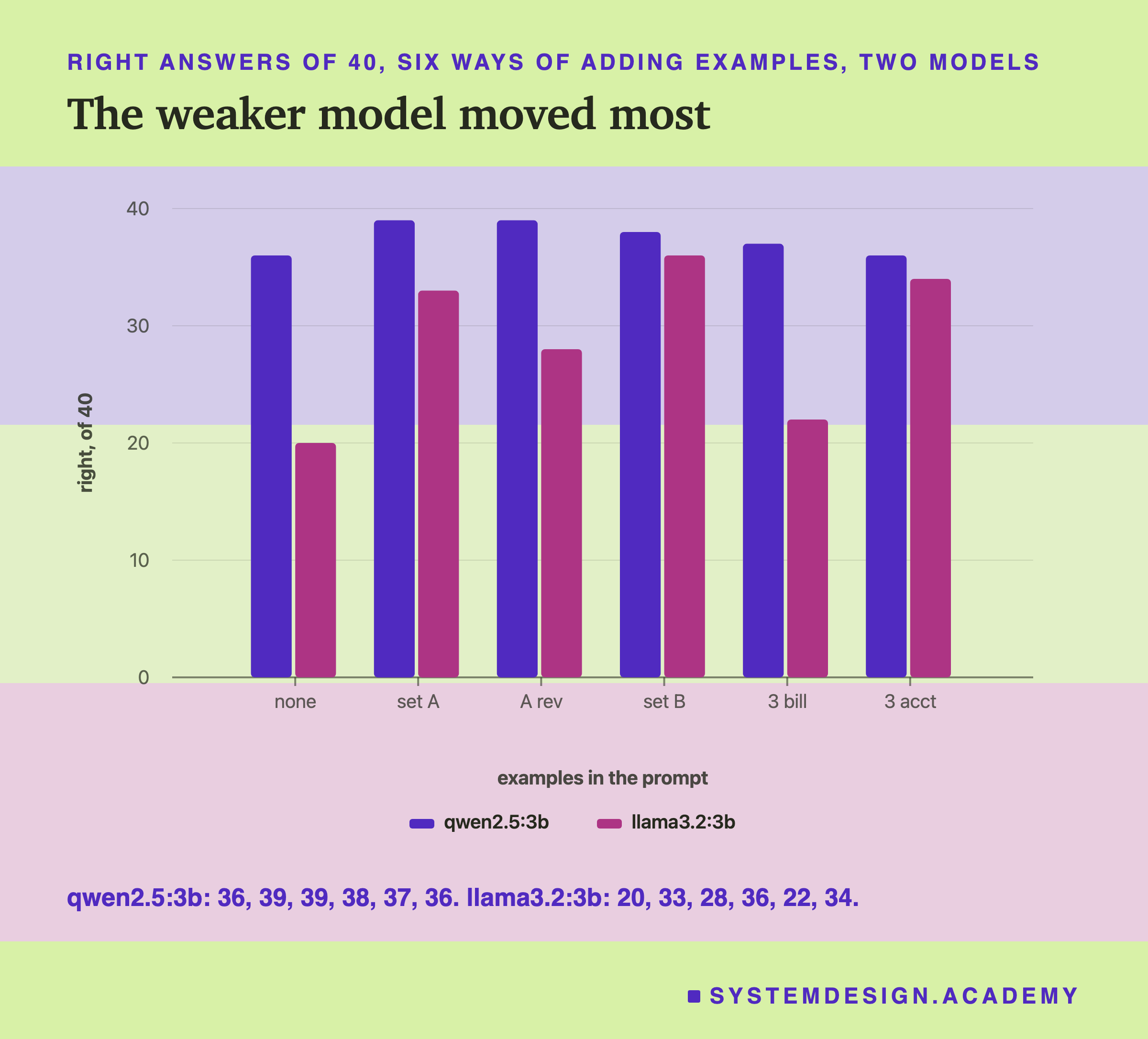 A bar chart headed right answers of 40, six ways of adding examples, two models, titled the weaker model moved most. For none, set A, A rev, set B, 3 bill and 3 acct, two bars each: qwen2.5:3b 36, 39, 39, 38, 37, 36; llama3.2:3b 20, 33, 28, 36, 22, 34.