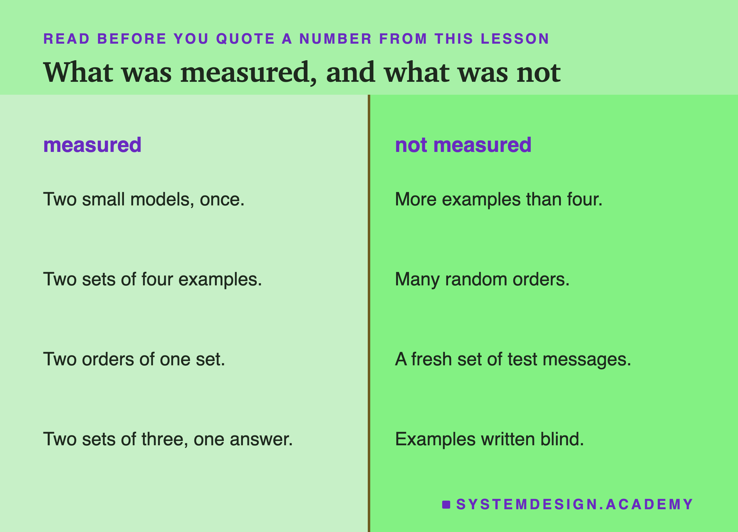 A two-column page headed read before you quote a number from this lesson, titled what was measured, and what was not. Measured: two small models, once; two sets of four examples; two orders of one set; two sets of three with one shared answer. Not measured: more examples than four; many random orders; a fresh set of test messages; examples written blind.