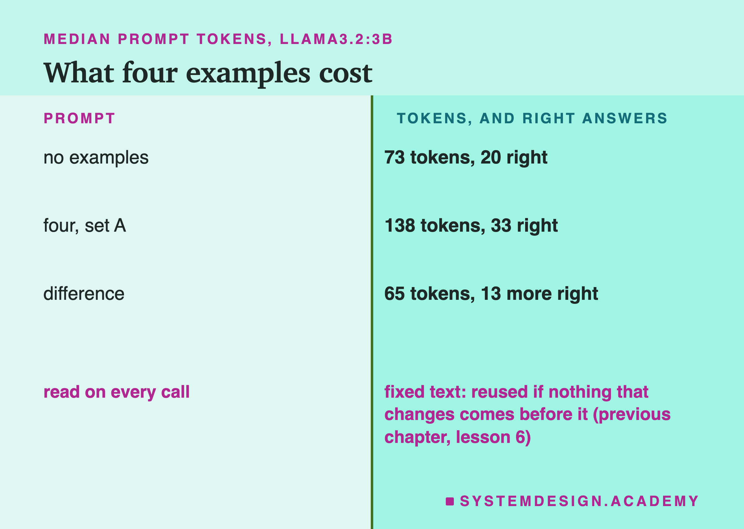 A two-column page headed median prompt tokens, llama3.2:3b, titled what four examples cost. Prompt, tokens and right answers: no examples, 73 tokens, 20 right; four, set A, 138 tokens, 33 right; difference, 65 tokens, 13 more right. Beneath: read on every call; fixed text, reused if nothing that changes comes before it (previous chapter, lesson 6).