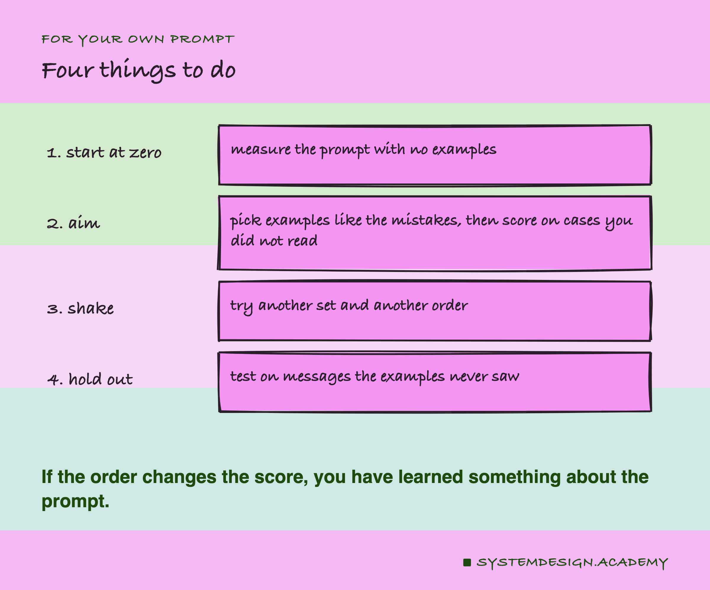 A hand-drawn list headed for your own prompt, titled four things to do. 1, start at zero: measure the prompt with no examples. 2, aim: pick examples like the mistakes, then score on cases you did not read. 3, shake: try another set and another order. 4, hold out: test on messages the examples never saw. Beneath: if the order changes the score, you have learned something about the prompt.