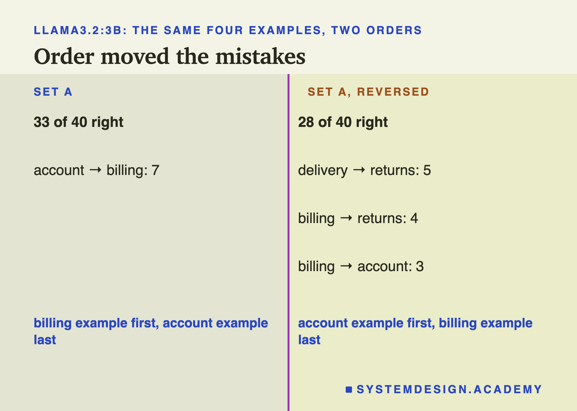 A two-column page headed llama3.2:3b, the same four examples, two orders, titled order moved the mistakes. Set A: 33 of 40 right; account to billing, 7. Set A, reversed: 28 of 40 right; delivery to returns, 5; billing to returns, 4; billing to account, 3. Beneath: billing example first, account example last; account example first, billing example last.
