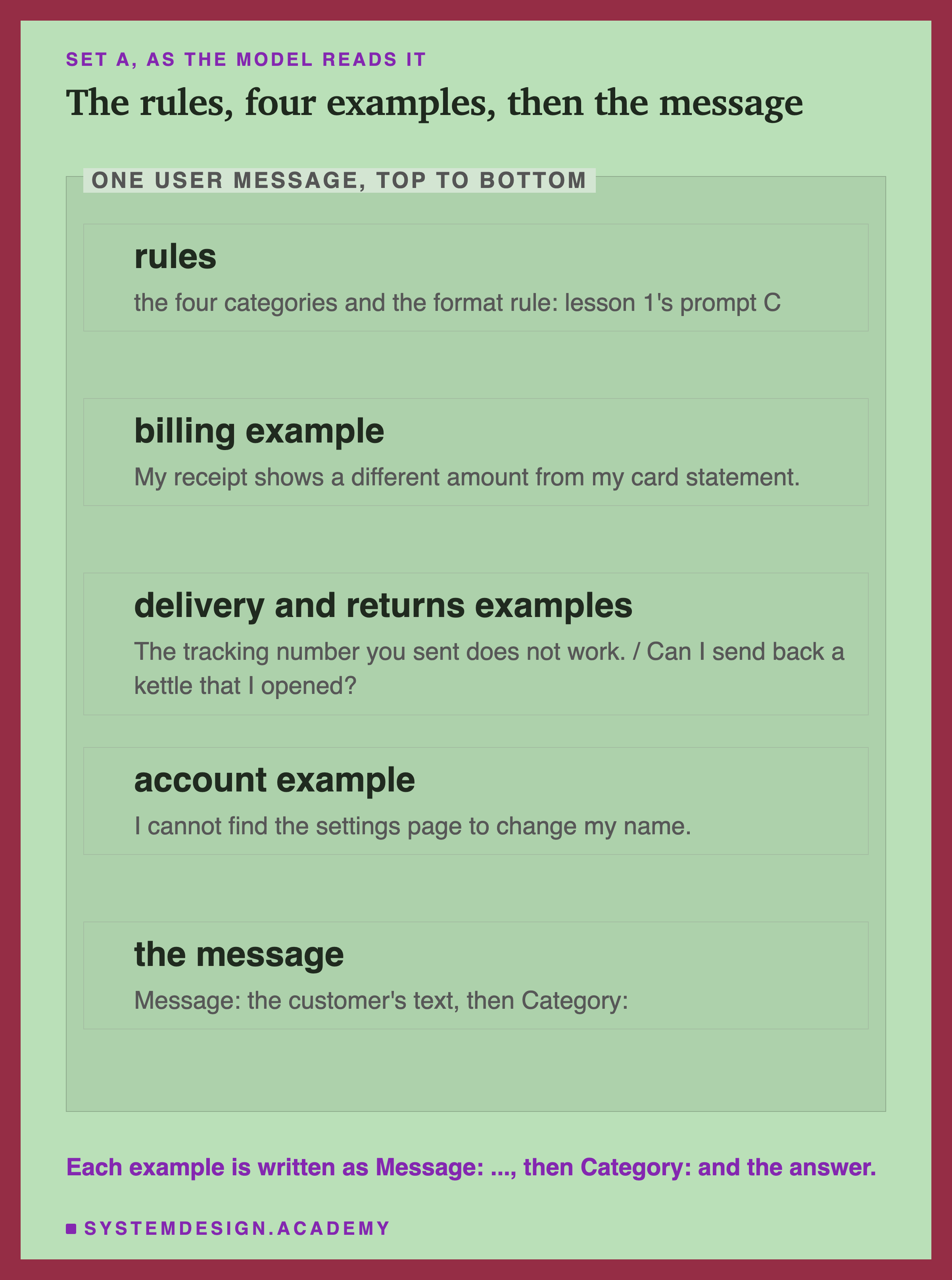 An editorial frame labelled one user message, top to bottom, headed set A, as the model reads it, titled the rules, four examples, then the message. Rules: the four categories and the format rule, lesson 1's prompt C. Billing example: My receipt shows a different amount from my card statement. Delivery and returns examples: The tracking number you sent does not work, and Can I send back a kettle that I opened? Account example: I cannot find the settings page to change my name. The message: Message, the customer's text, then Category:. Beneath: each example is written as Message: ..., then Category: and the answer.