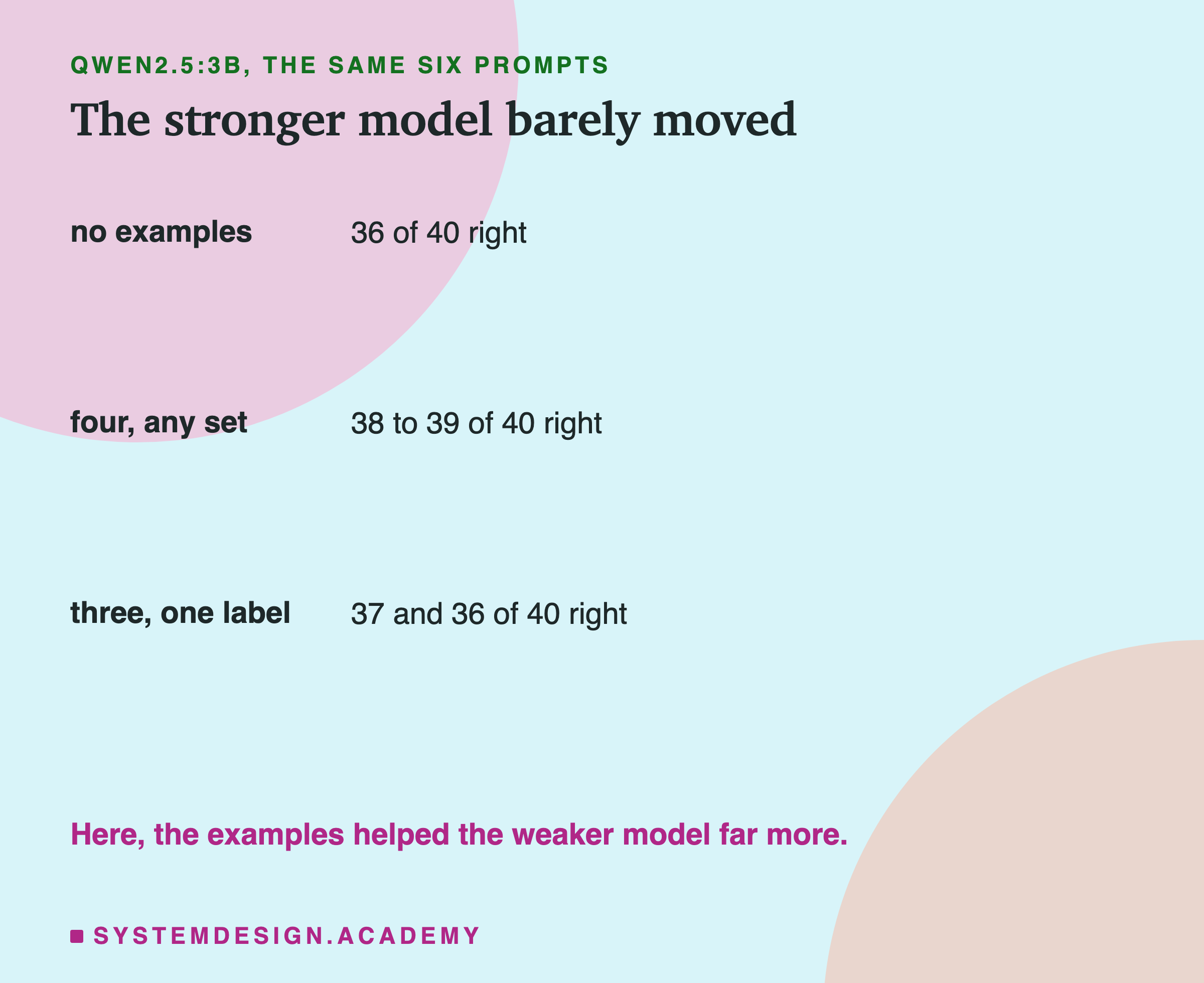 A table headed qwen2.5:3b, the same six prompts, titled the stronger model barely moved. No examples: 36 of 40 right. Four, any set: 38 to 39 of 40 right. Three, one label: 37 and 36 of 40 right. Beneath: here, the examples helped the weaker model far more.