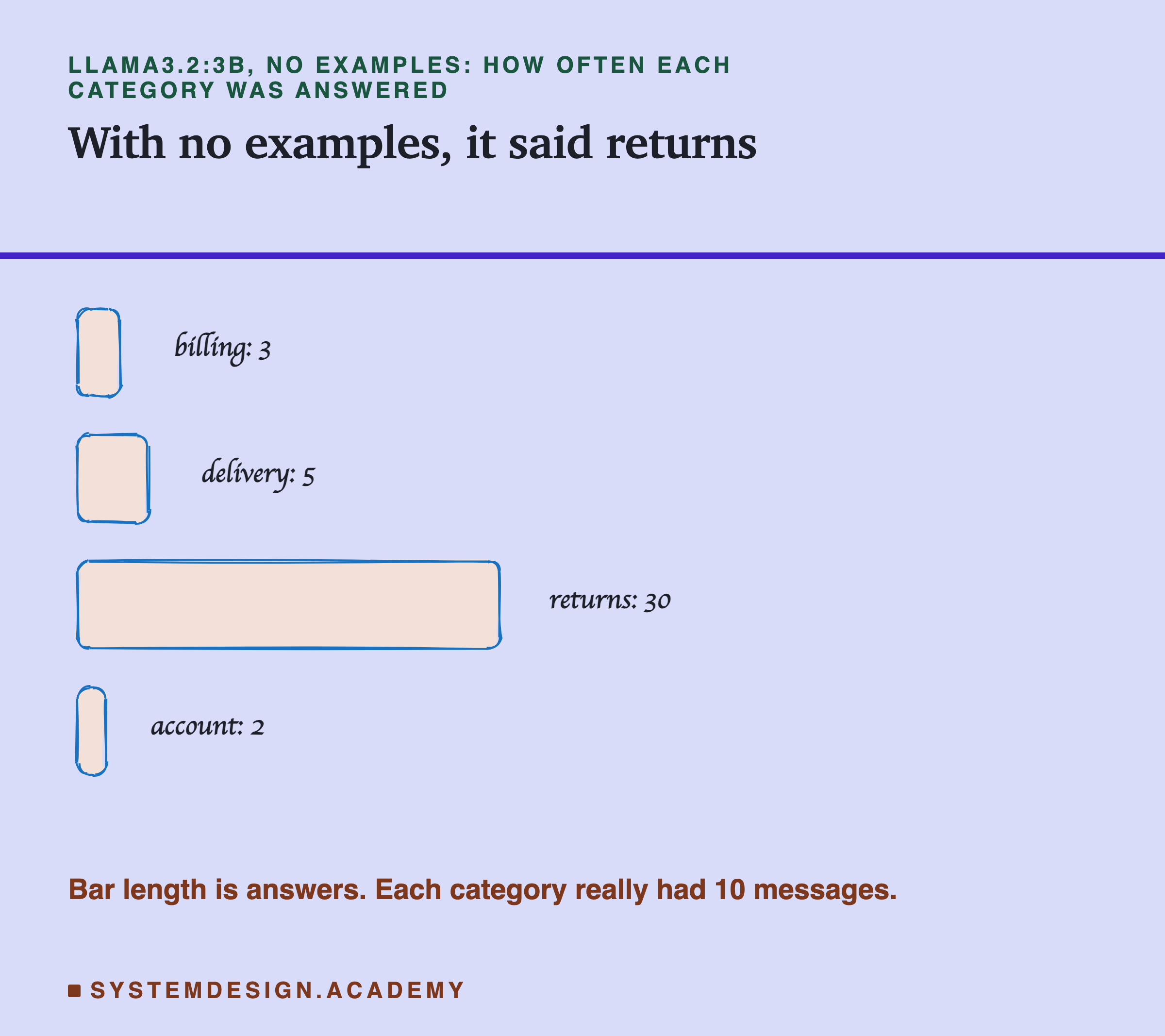 A sketched bar chart headed llama3.2:3b, no examples, how often each category was answered, titled with no examples, it said returns. Billing: 3. Delivery: 5. Returns: 30, the longest bar. Account: 2. Beneath: bar length is answers; each category really had 10 messages.