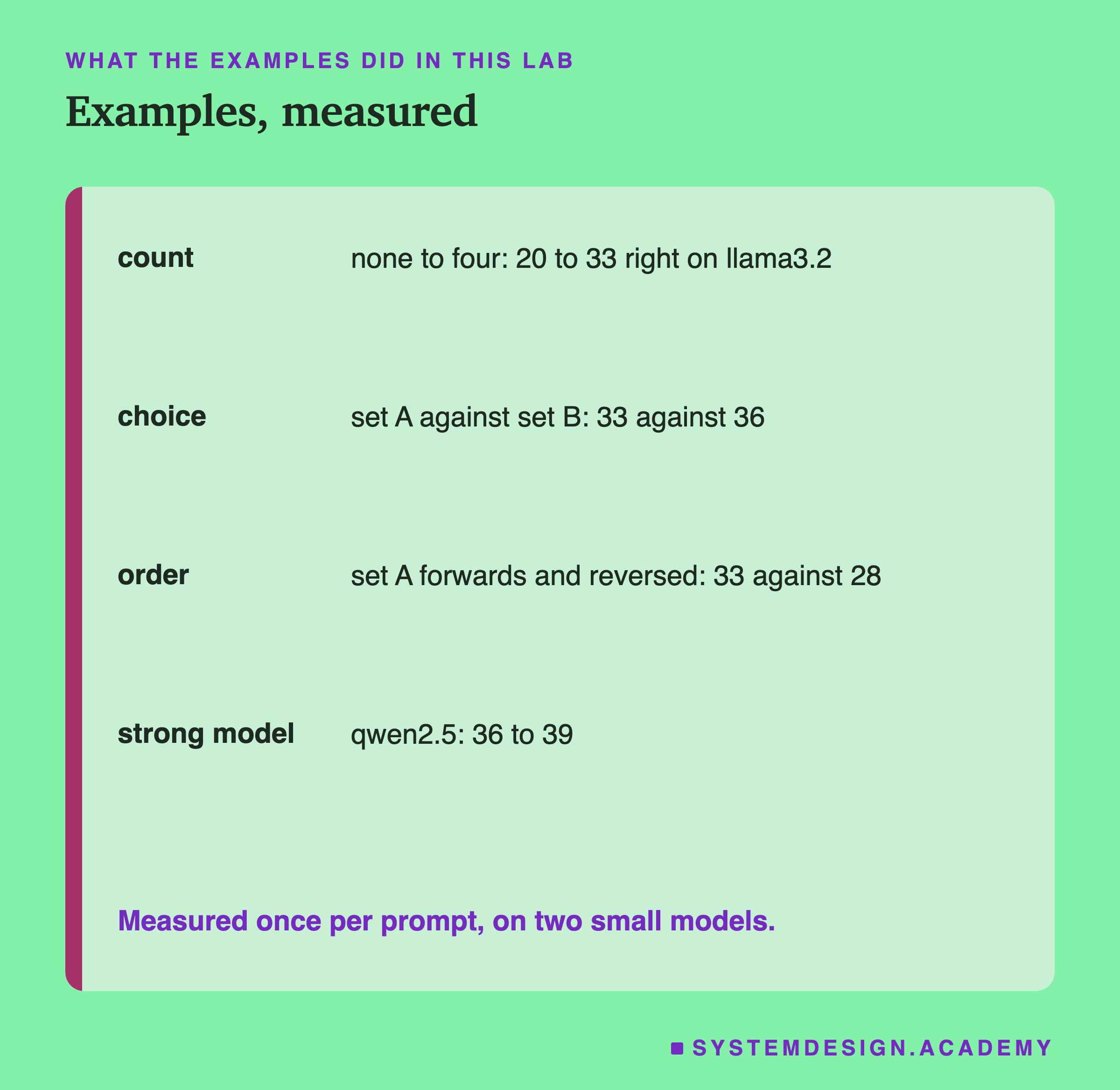 A table headed what the examples did in this lab, titled examples, measured. Count: none to four, 20 to 33 right on llama3.2. Choice: set A against set B, 33 against 36. Order: set A forwards and reversed, 33 against 28. Strong model: qwen2.5, 36 to 39. Beneath: measured once per prompt, on two small models.