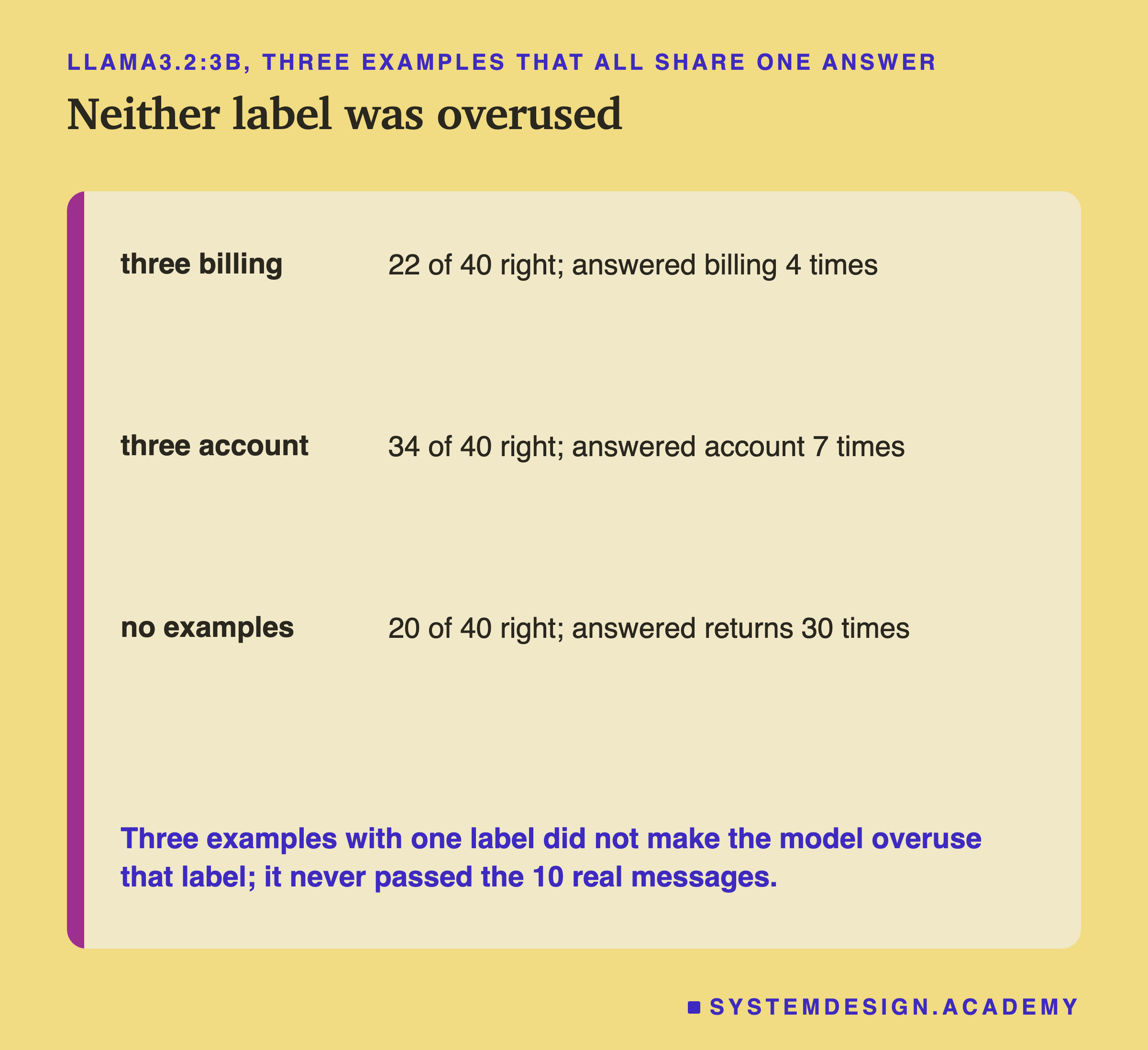 A table headed llama3.2:3b, three examples that all share one answer, titled neither label was overused. Three billing: 22 of 40 right, answered billing 4 times. Three account: 34 of 40 right, answered account 7 times. No examples: 20 of 40 right, answered returns 30 times. Beneath: three examples with one label did not make the model overuse that label; it never passed the 10 real messages.