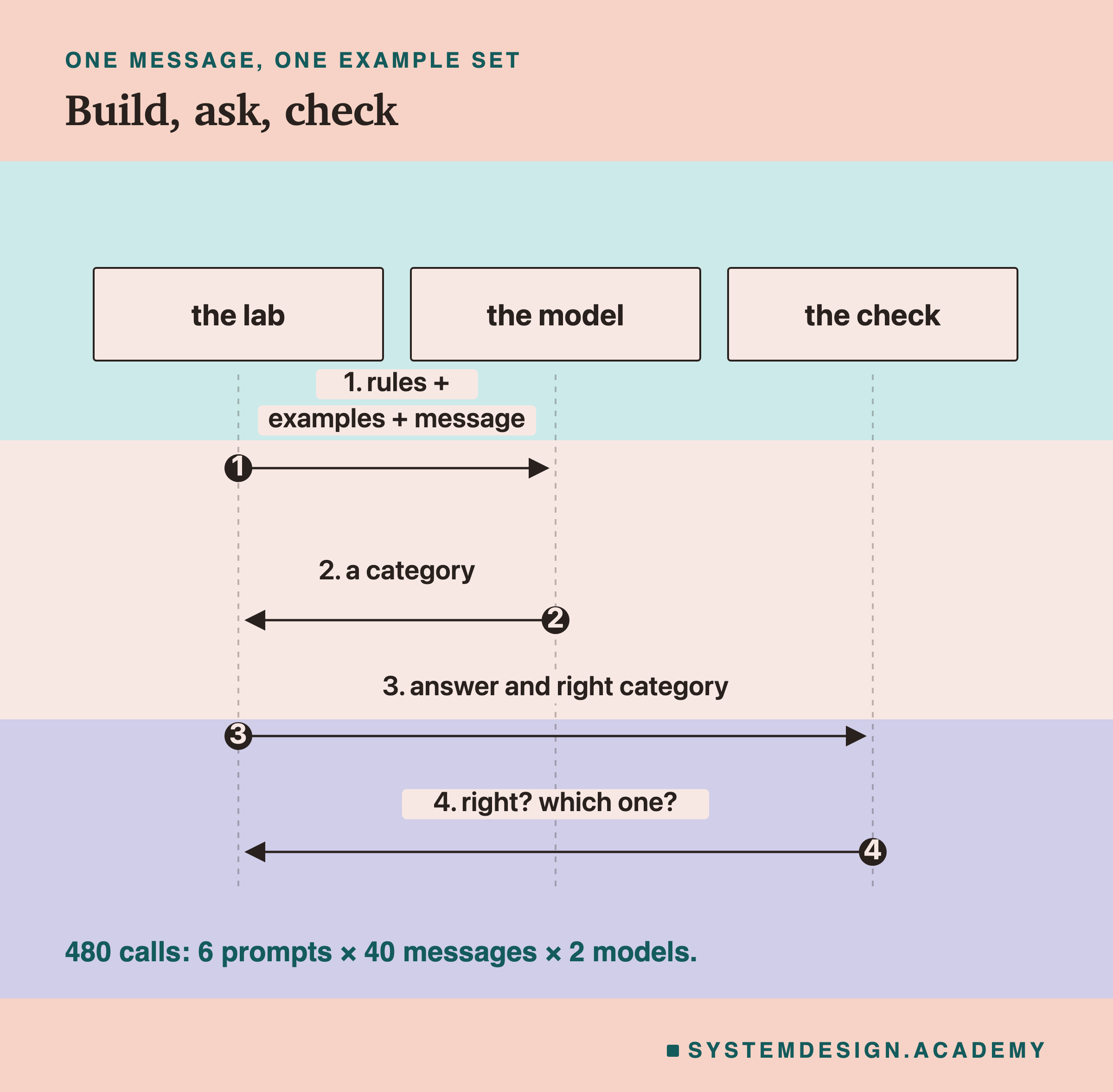A sequence diagram with three columns: the lab, the model and the check. Step one, the lab sends the model rules, examples and a message. Step two, the model returns a category. Step three, the lab sends the check the answer and the right category. Step four, the check returns right, and which one. Beneath: 480 calls, 6 prompts times 40 messages times 2 models.