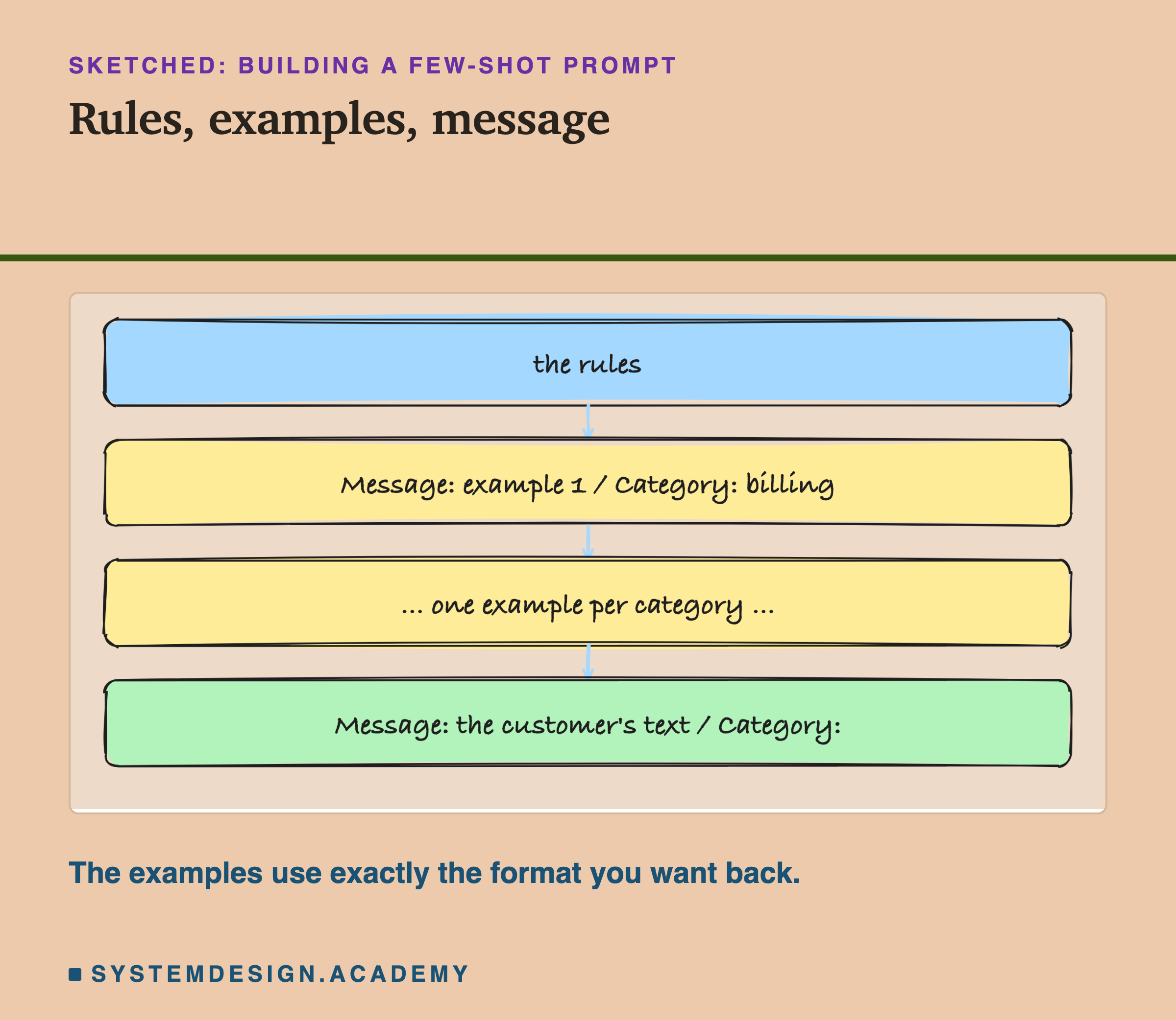 A sketch of four stacked boxes joined by arrows, headed sketched, building a few-shot prompt, titled rules, examples, message. The rules. Message: example 1, Category: billing. ... one example per category .... Message: the customer's text, Category:. Beneath: the examples use exactly the format you want back.