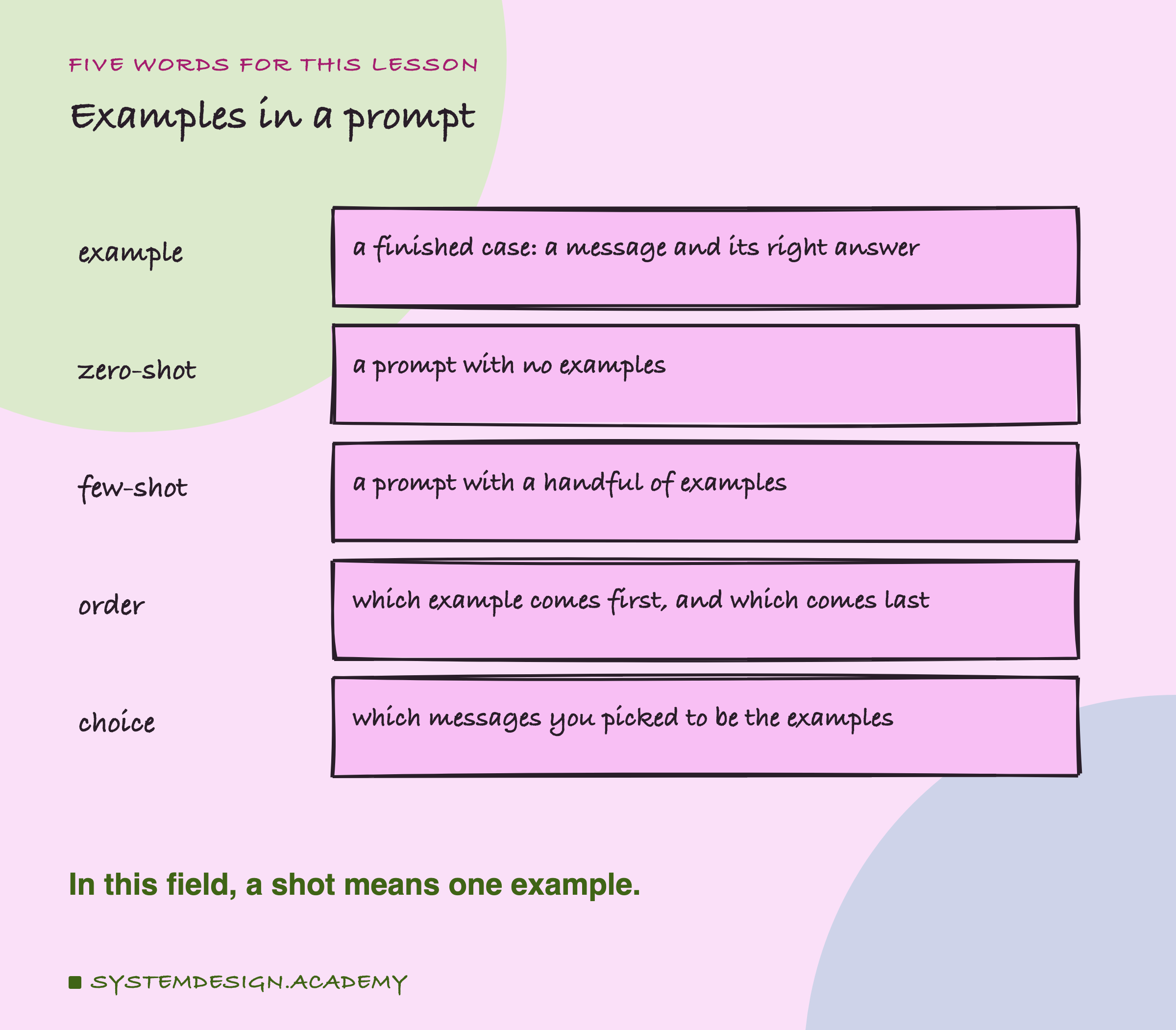 A hand-drawn list headed five words for this lesson, titled examples in a prompt. Example: a finished case, a message and its right answer. Zero-shot: a prompt with no examples. Few-shot: a prompt with a handful of examples. Order: which example comes first, and which comes last. Choice: which messages you picked to be the examples. Beneath: in this field, a shot means one example.