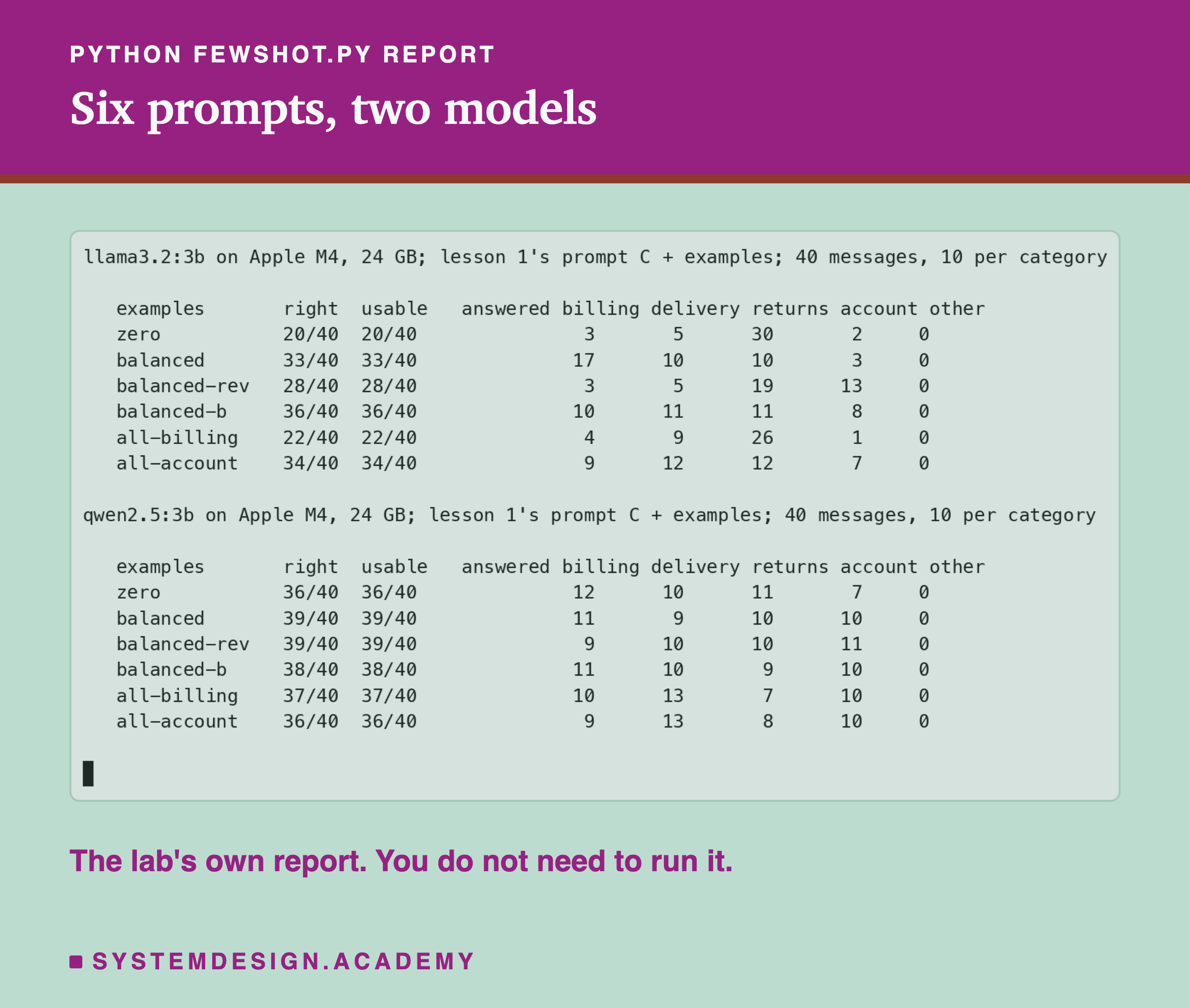 A real terminal recording of python fewshot.py report. For llama3.2:3b on Apple M4, 24 GB, lesson 1's prompt C plus examples, 40 messages, 10 per category: examples, right, usable, and how often each of billing, delivery, returns, account and other was answered. Zero 20 of 40, answered 3, 5, 30, 2, 0; balanced 33, 17, 10, 10, 3, 0; balanced-rev 28, 3, 5, 19, 13, 0; balanced-b 36, 10, 11, 11, 8, 0; all-billing 22, 4, 9, 26, 1, 0; all-account 34, 9, 12, 12, 7, 0. For qwen2.5:3b: zero 36, balanced 39, balanced-rev 39, balanced-b 38, all-billing 37, all-account 36. Beneath: the lab's own report, you do not need to run it.