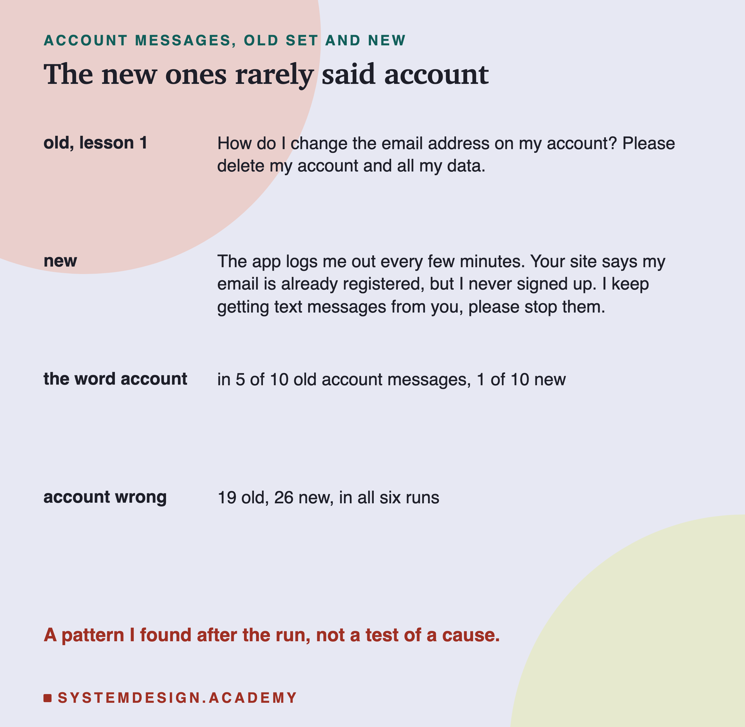 A table headed account messages, old set and new, titled the new ones rarely said account. Old, lesson 1: How do I change the email address on my account? Please delete my account and all my data. New: The app logs me out every few minutes. Your site says my email is already registered, but I never signed up. I keep getting text messages from you, please stop them. The word account: in 5 of 10 old account messages, 1 of 10 new. Account wrong: 19 old, 26 new, in all six runs. Beneath: a pattern I found after the run, not a test of a cause.