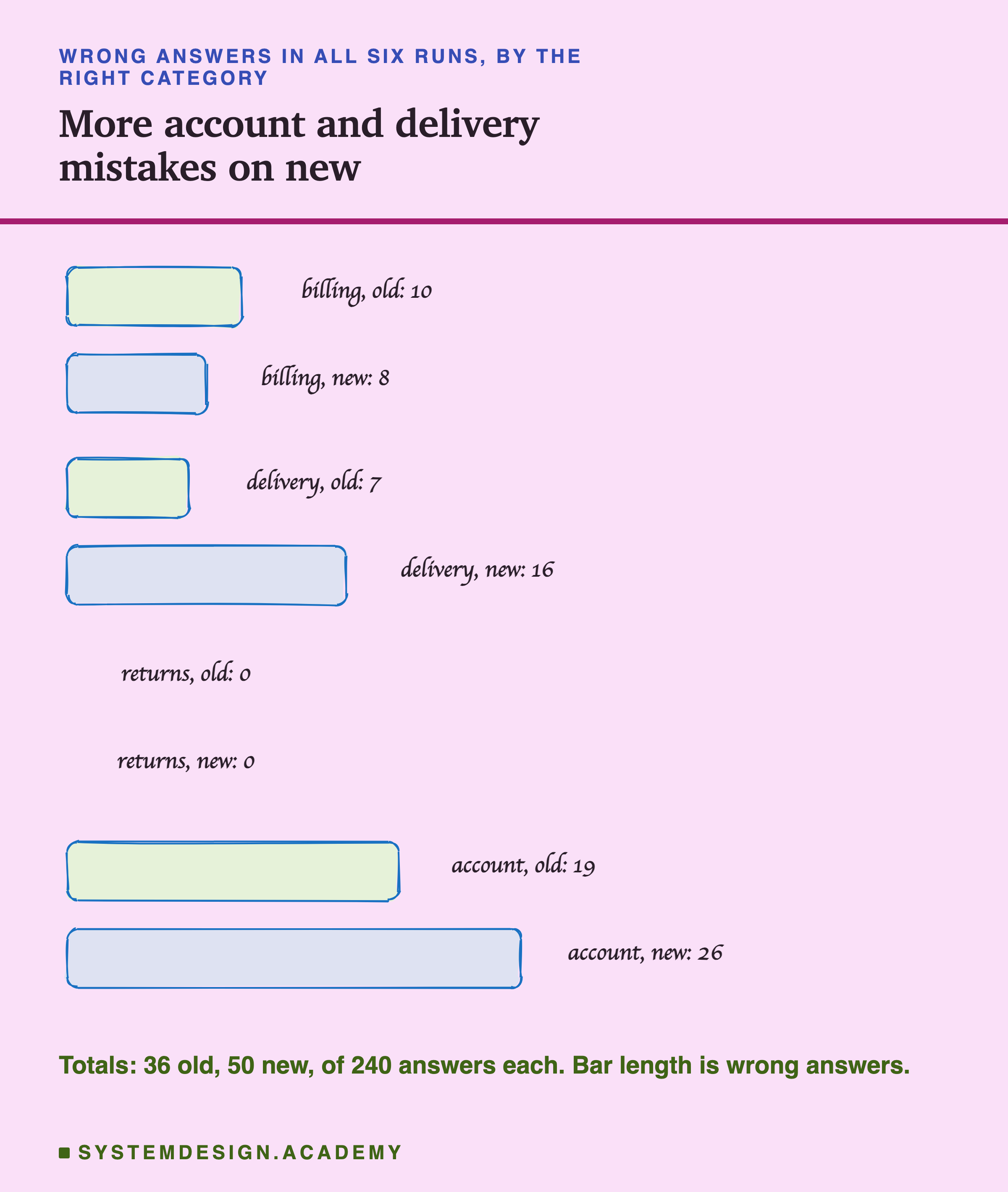 A sketched bar chart headed wrong answers in all six runs, by the right category, titled more account and delivery mistakes on new. Billing, old: 10. Billing, new: 8. Delivery, old: 7. Delivery, new: 16. Returns, old: 0. Returns, new: 0, with no bar drawn. Account, old: 19. Account, new: 26, the longest bar. Beneath: totals, 36 old, 50 new, of 240 answers each. Bar length is wrong answers.