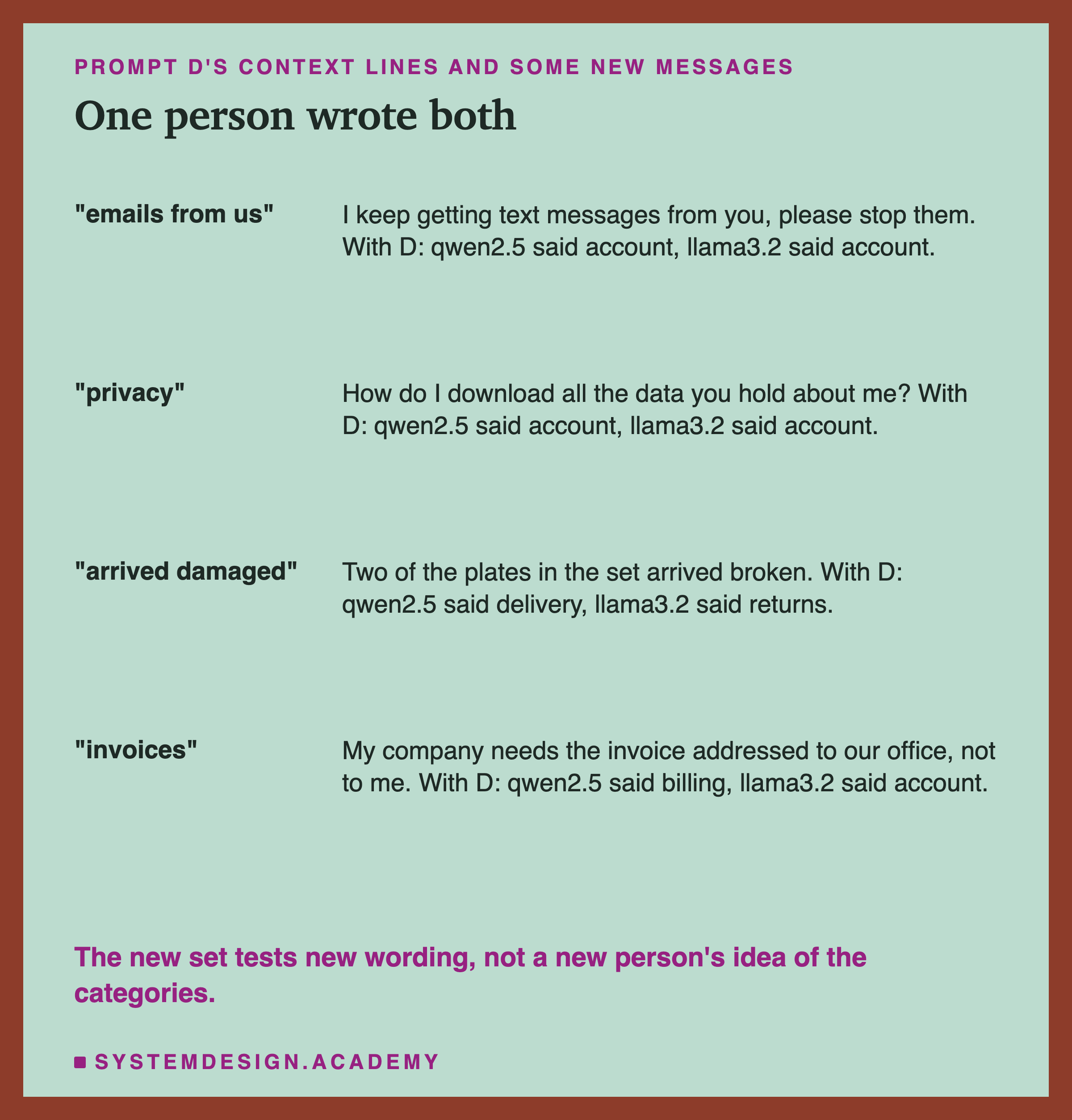 A table headed prompt D's context lines and some new messages, titled one person wrote both. "Emails from us": I keep getting text messages from you, please stop them. With D: qwen2.5 said account, llama3.2 said account. "Privacy": How do I download all the data you hold about me? With D: qwen2.5 said account, llama3.2 said account. "Arrived damaged": Two of the plates in the set arrived broken. With D: qwen2.5 said delivery, llama3.2 said returns. "Invoices": My company needs the invoice addressed to our office, not to me. With D: qwen2.5 said billing, llama3.2 said account. Beneath: the new set tests new wording, not a new person's idea of the categories.