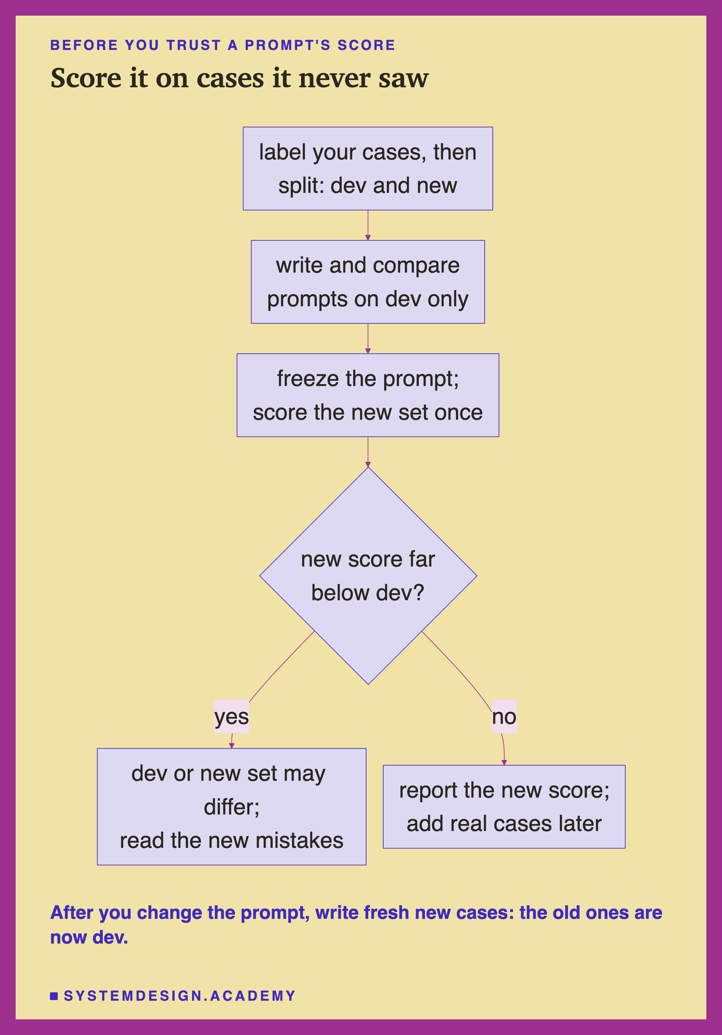 A flowchart headed before you trust a prompt's score, titled score it on cases it never saw. Label your cases, then split: dev and new; then write and compare prompts on dev only; then freeze the prompt, score the new set once; then: new score far below dev? Yes: dev or new set may differ; read the new mistakes. No: report the new score; add real cases later. Beneath: after you change the prompt, write fresh new cases: the old ones are now dev.