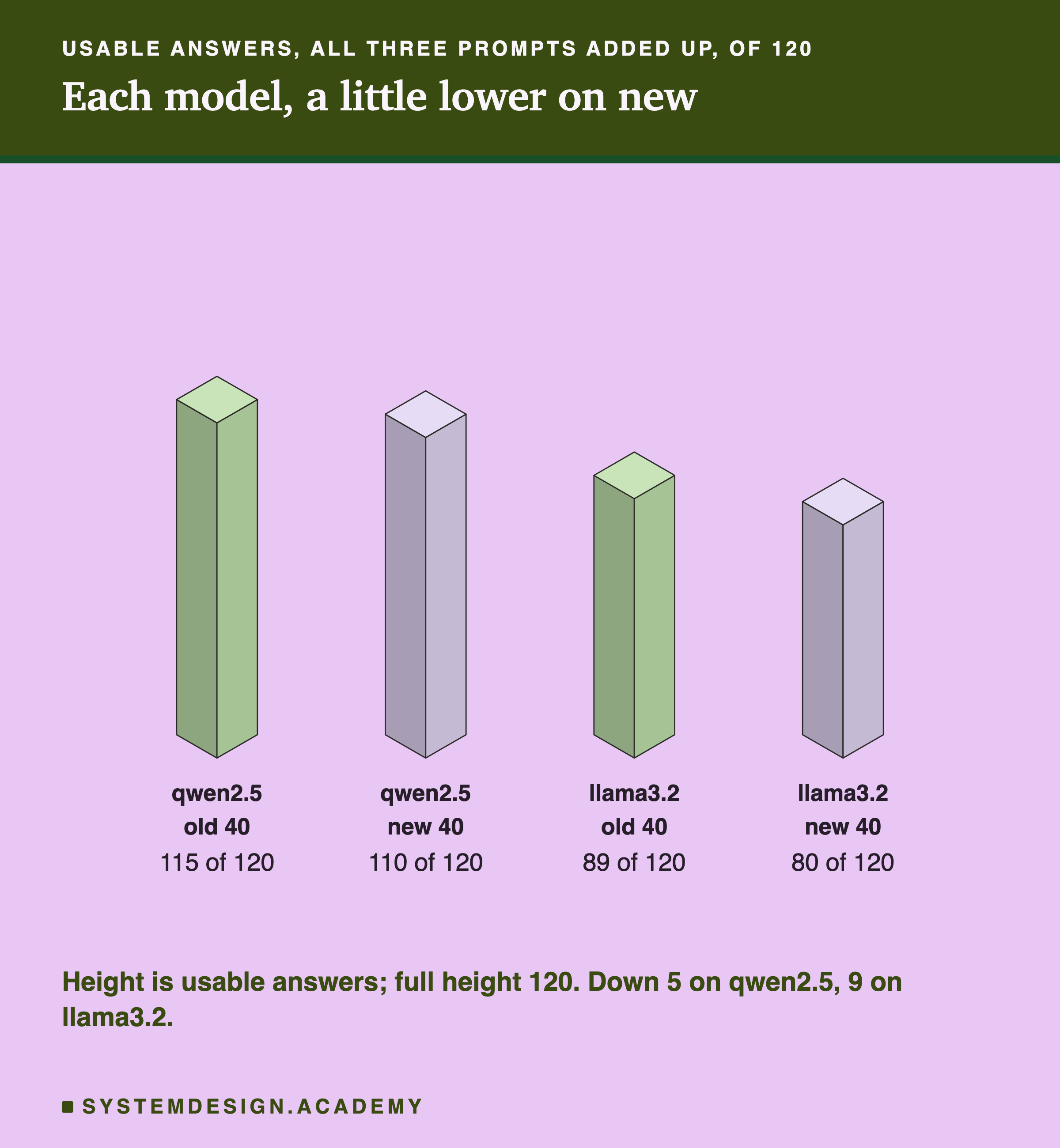 Four isometric blocks headed usable answers, all three prompts added up, of 120, titled each model, a little lower on new. qwen2.5 old 40: 115 of 120. qwen2.5 new 40: 110 of 120. llama3.2 old 40: 89 of 120. llama3.2 new 40: 80 of 120. Beneath: height is usable answers; full height 120. Down 5 on qwen2.5, 9 on llama3.2.