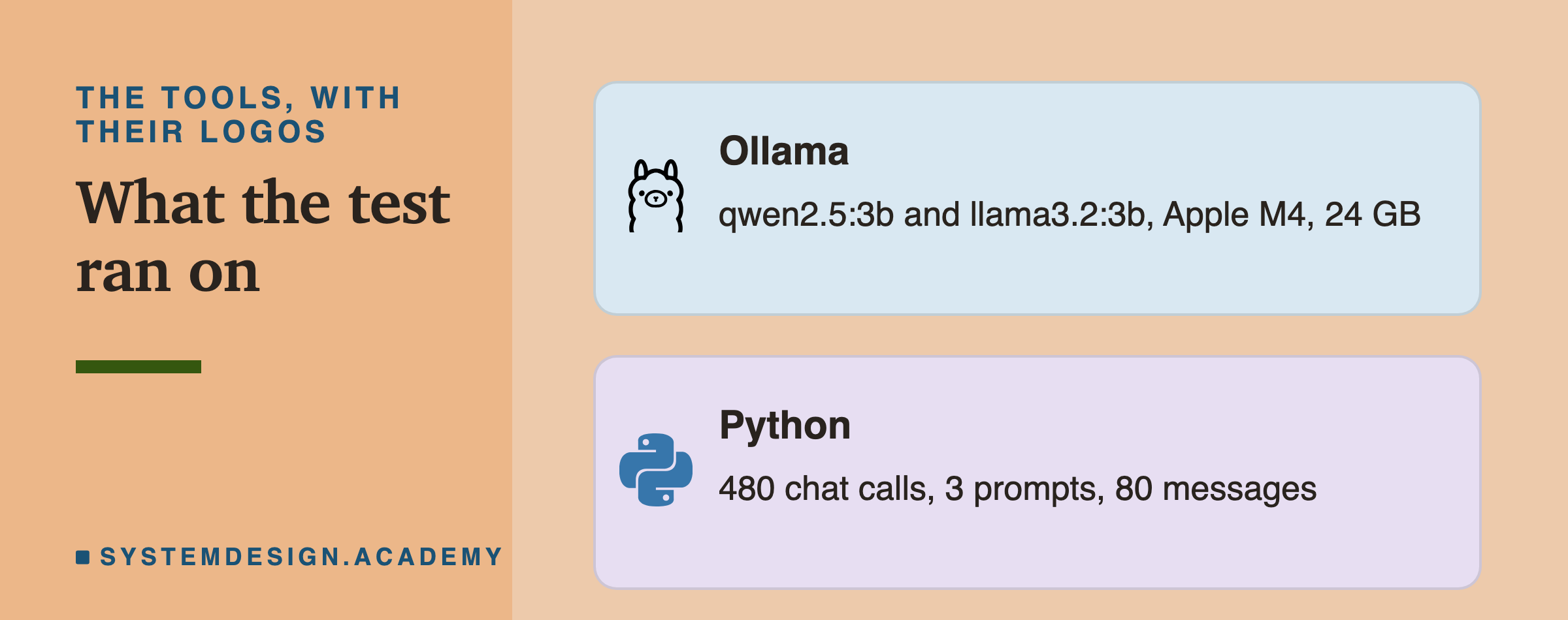Two brand cards headed the tools, with their logos, titled what the test ran on. Ollama: qwen2.5:3b and llama3.2:3b, Apple M4, 24 GB. Python: 480 chat calls, 3 prompts, 80 messages.