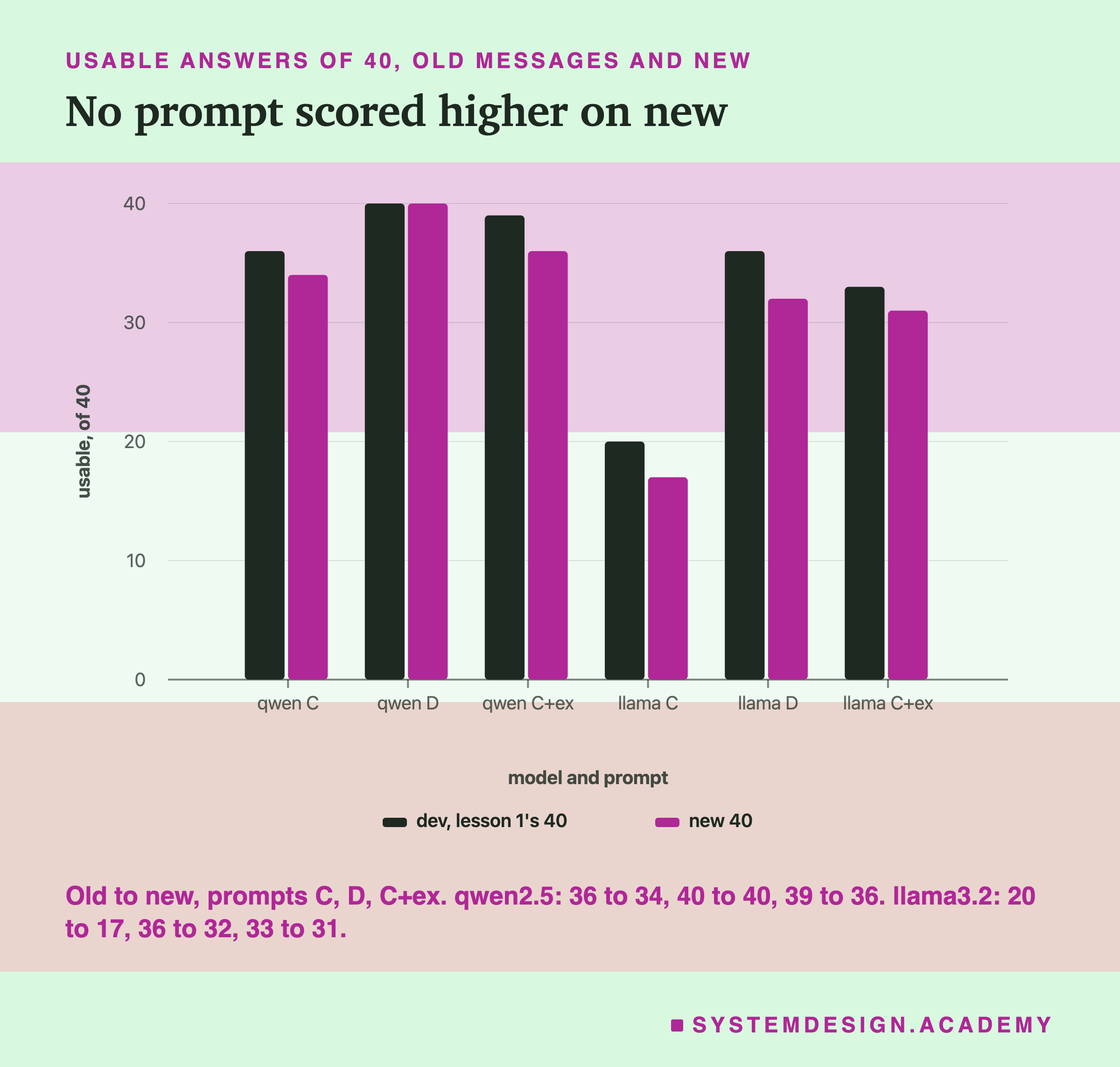 A bar chart headed usable answers of 40, old messages and new, titled no prompt scored higher on new. For qwen C, qwen D, qwen C+ex, llama C, llama D and llama C+ex, two bars each, dev then new: 36 and 34, 40 and 40, 39 and 36, 20 and 17, 36 and 32, 33 and 31. Beneath: the same numbers, old to new, prompts C, D, C+ex.
