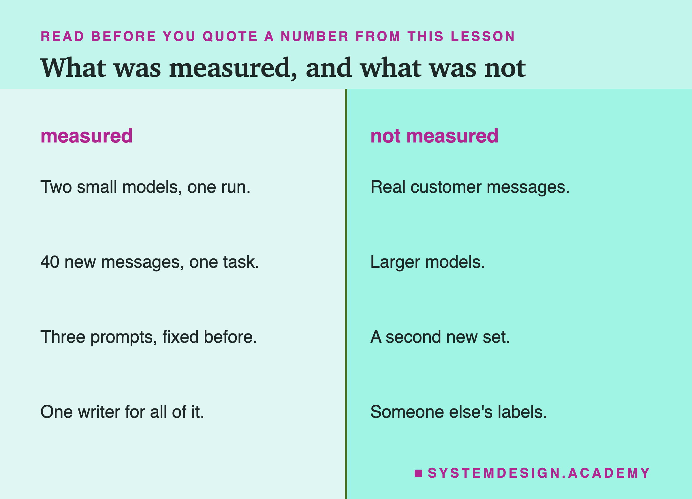 A two-column page headed read before you quote a number from this lesson, titled what was measured, and what was not. Measured: two small models, one run; 40 new messages, one task; three prompts, fixed before; one writer for all of it. Not measured: real customer messages; larger models; a second new set; someone else's labels.