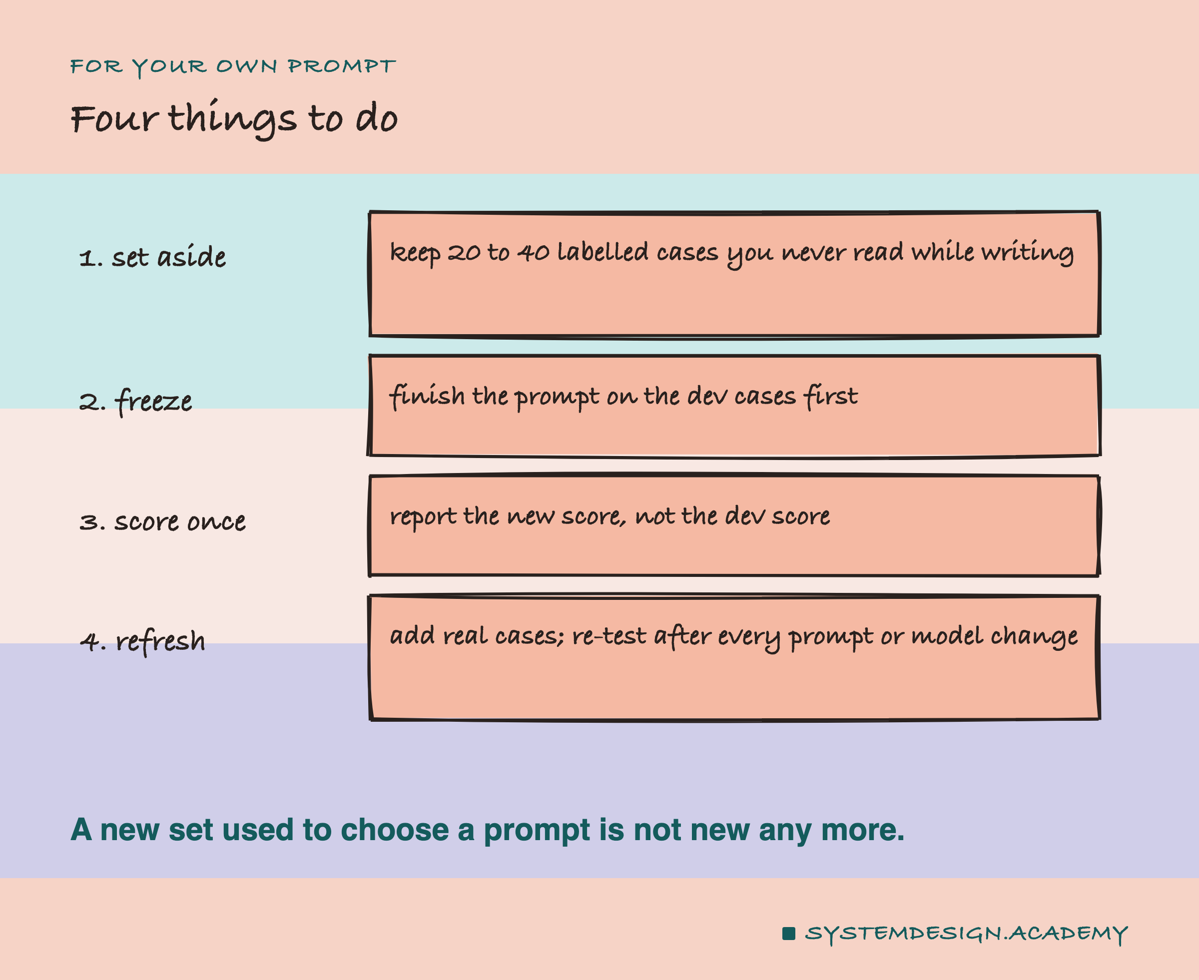 A hand-drawn list headed for your own prompt, titled four things to do. 1, set aside: keep 20 to 40 labelled cases you never read while writing. 2, freeze: finish the prompt on the dev cases first. 3, score once: report the new score, not the dev score. 4, refresh: add real cases; re-test after every prompt or model change. Beneath: a new set used to choose a prompt is not new any more.