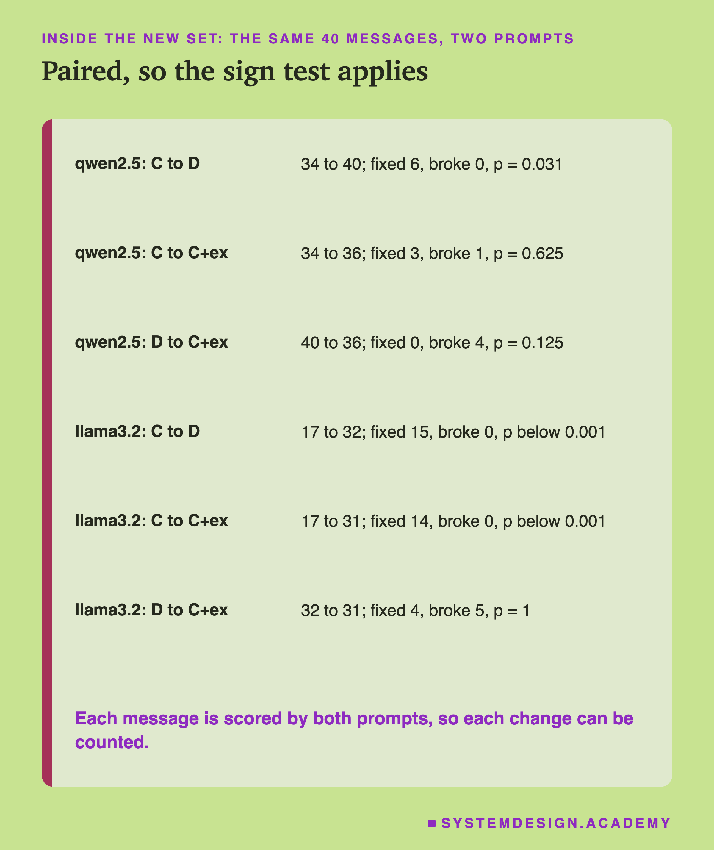 A table headed inside the new set: the same 40 messages, two prompts, titled paired, so the sign test applies. qwen2.5: C to D: 34 to 40; fixed 6, broke 0, p = 0.031. qwen2.5: C to C+ex: 34 to 36; fixed 3, broke 1, p = 0.625. qwen2.5: D to C+ex: 40 to 36; fixed 0, broke 4, p = 0.125. llama3.2: C to D: 17 to 32; fixed 15, broke 0, p below 0.001. llama3.2: C to C+ex: 17 to 31; fixed 14, broke 0, p below 0.001. llama3.2: D to C+ex: 32 to 31; fixed 4, broke 5, p = 1. Beneath: each message is scored by both prompts, so each change can be counted.