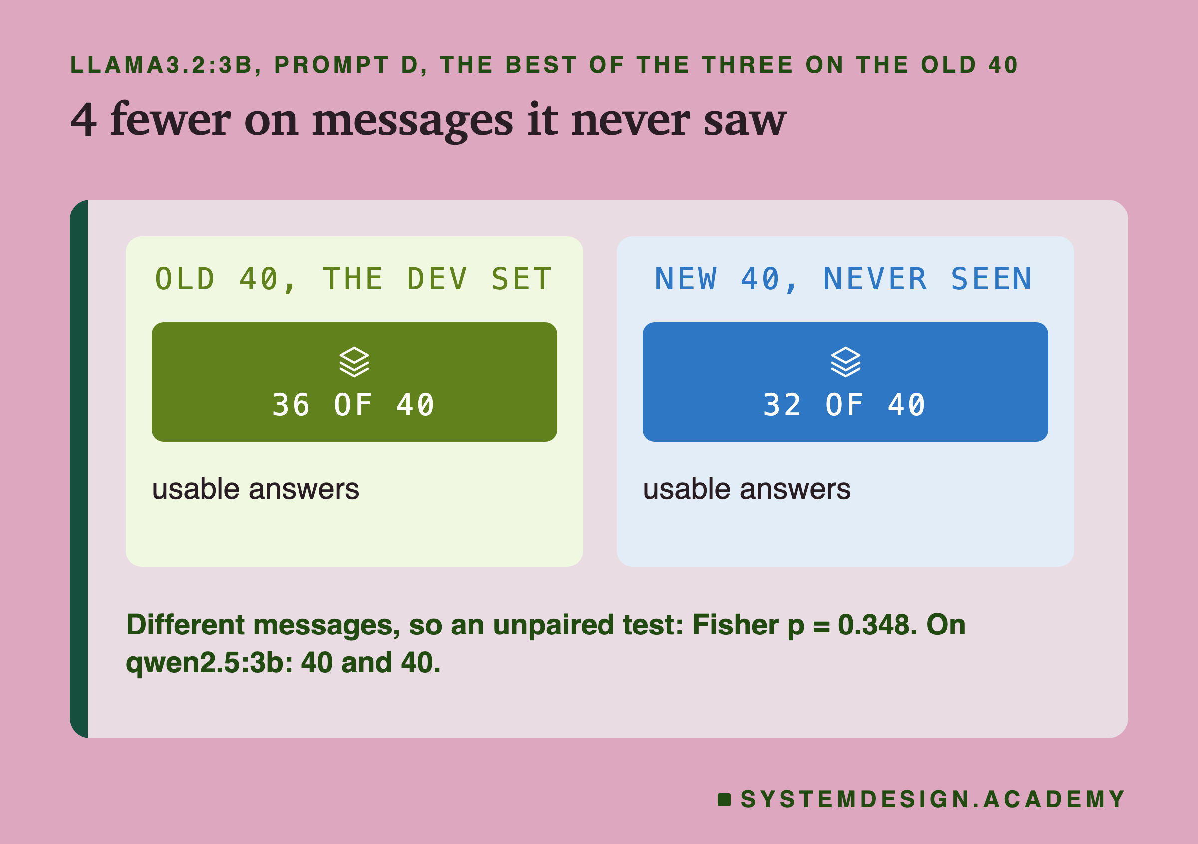 Two panels headed llama3.2:3b, prompt D, the best of the three on the old 40, titled 4 fewer on messages it never saw. Left, old 40, the dev set: 36 of 40 usable answers. Right, new 40, never seen: 32 of 40 usable answers. Beneath: different messages, so an unpaired test: Fisher p = 0.348. On qwen2.5:3b: 40 and 40.