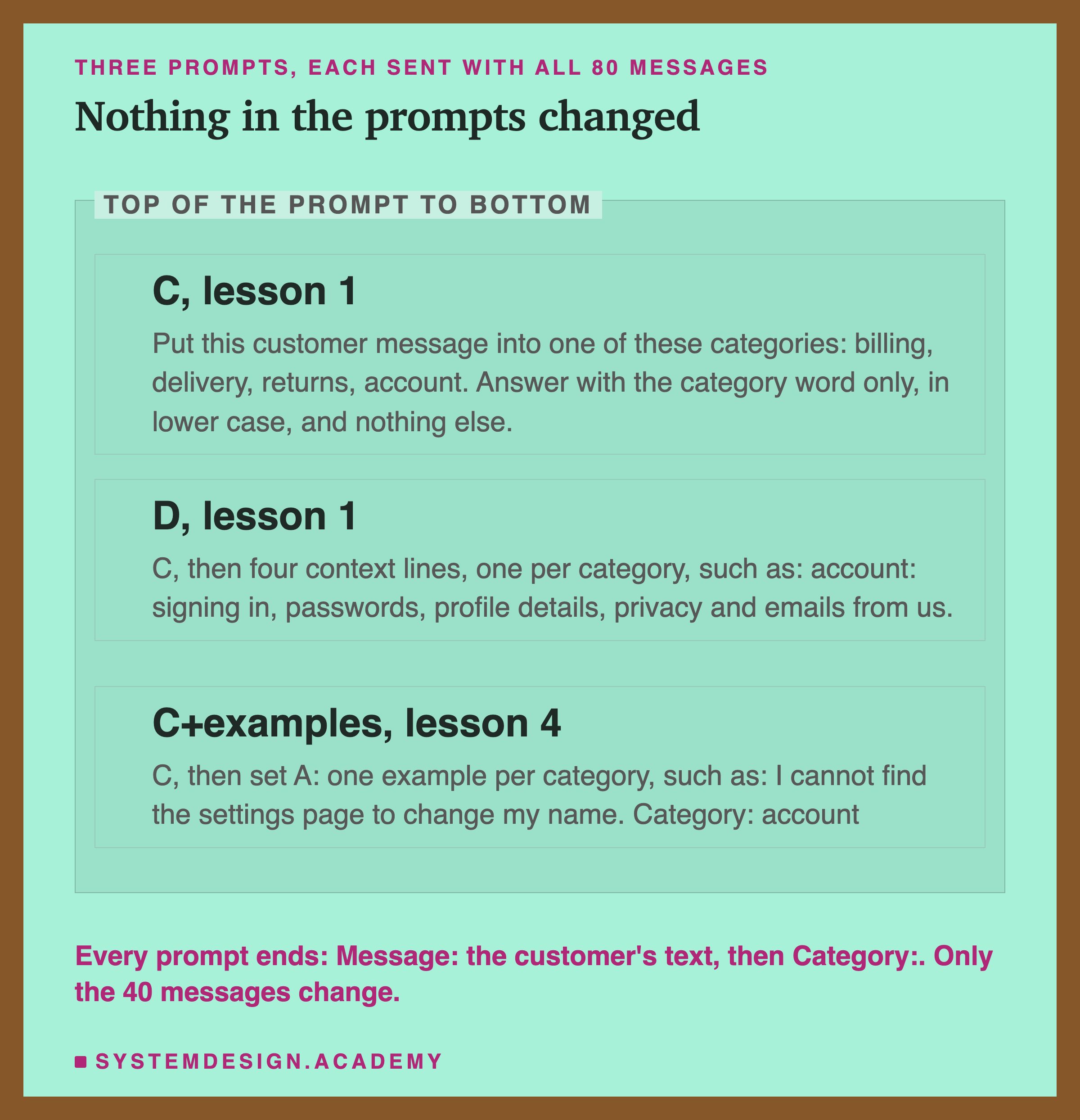 An editorial frame labelled top of the prompt to bottom, headed three prompts, each sent with all 80 messages, titled nothing in the prompts changed. C, lesson 1: Put this customer message into one of these categories: billing, delivery, returns, account. Answer with the category word only, in lower case, and nothing else. D, lesson 1: C, then four context lines, one per category, such as: account: signing in, passwords, profile details, privacy and emails from us. C+examples, lesson 4: C, then set A: one example per category, such as: I cannot find the settings page to change my name. Category: account. Beneath: every prompt ends: Message: the customer's text, then Category:. Only the 40 messages change.