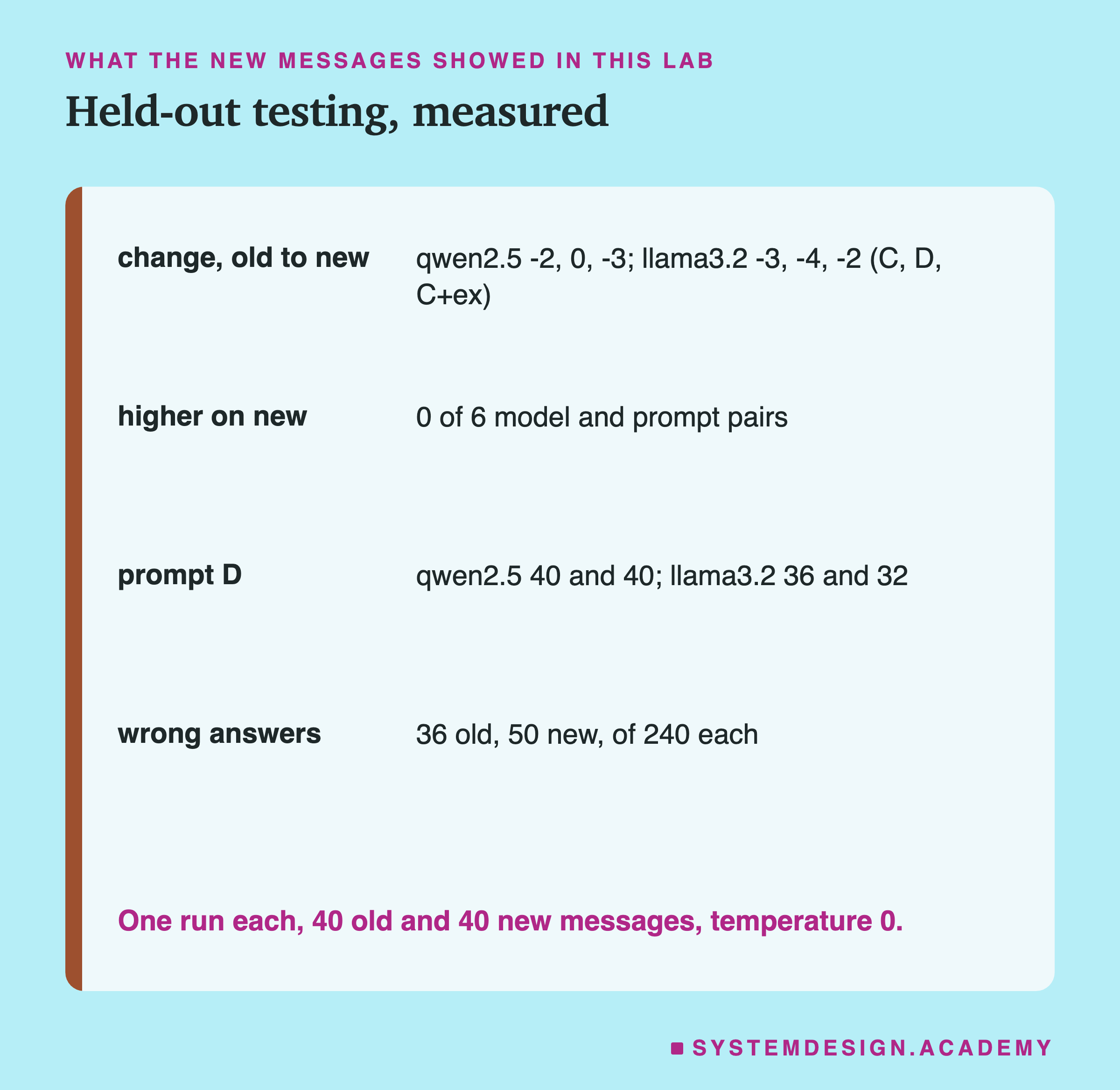 A table headed what the new messages showed in this lab, titled held-out testing, measured. Change, old to new: qwen2.5 -2, 0, -3; llama3.2 -3, -4, -2 (C, D, C+ex). Higher on new: 0 of 6 model and prompt pairs. Prompt D: qwen2.5 40 and 40; llama3.2 36 and 32. Wrong answers: 36 old, 50 new, of 240 each. Beneath: one run each, 40 old and 40 new messages, temperature 0.
