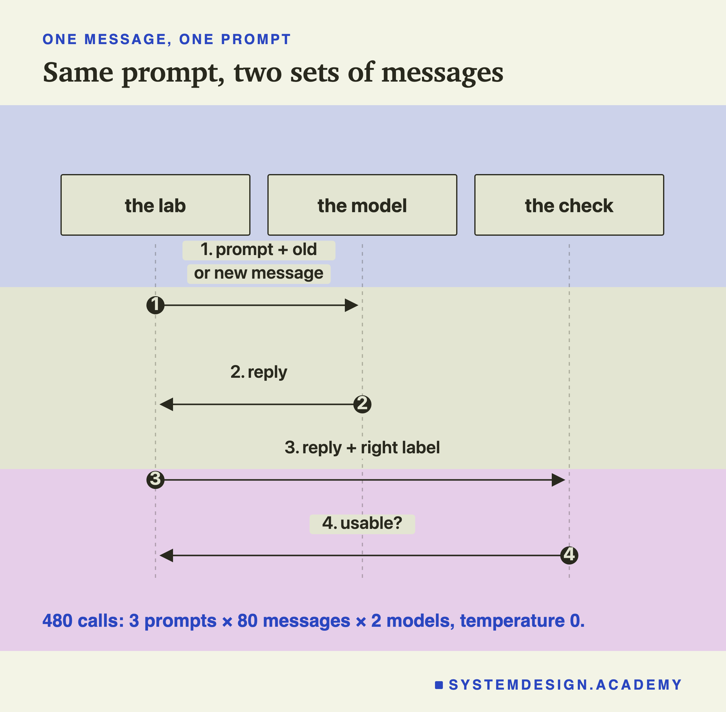 A sequence diagram with three columns: the lab, the model and the check. Step one, the lab sends the model the prompt plus an old or new message. Step two, the model returns the reply. Step three, the lab sends the check the reply and the right label. Step four, the check returns usable?. Beneath: 480 calls: 3 prompts × 80 messages × 2 models, temperature 0.