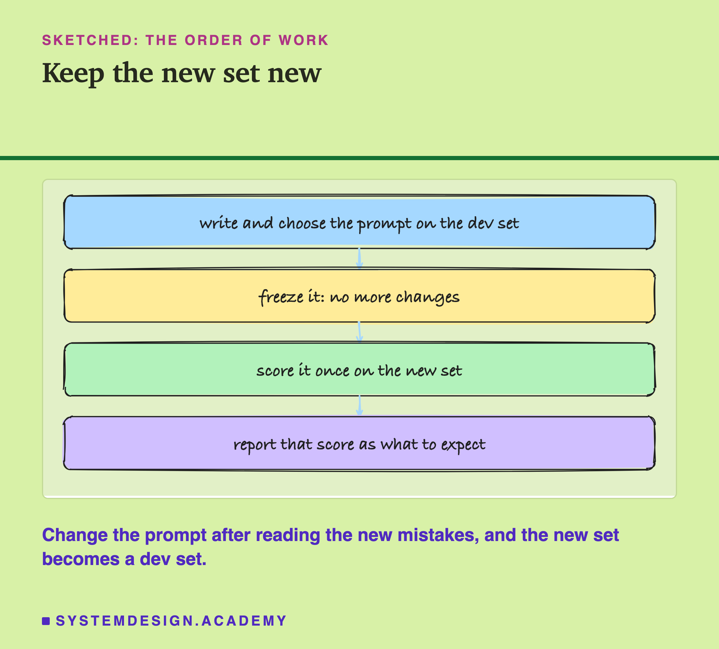 A sketch of four stacked boxes joined by arrows, headed sketched: the order of work, titled keep the new set new. Write and choose the prompt on the dev set. Freeze it: no more changes. Score it once on the new set. Report that score as what to expect. Beneath: change the prompt after reading the new mistakes, and the new set becomes a dev set.