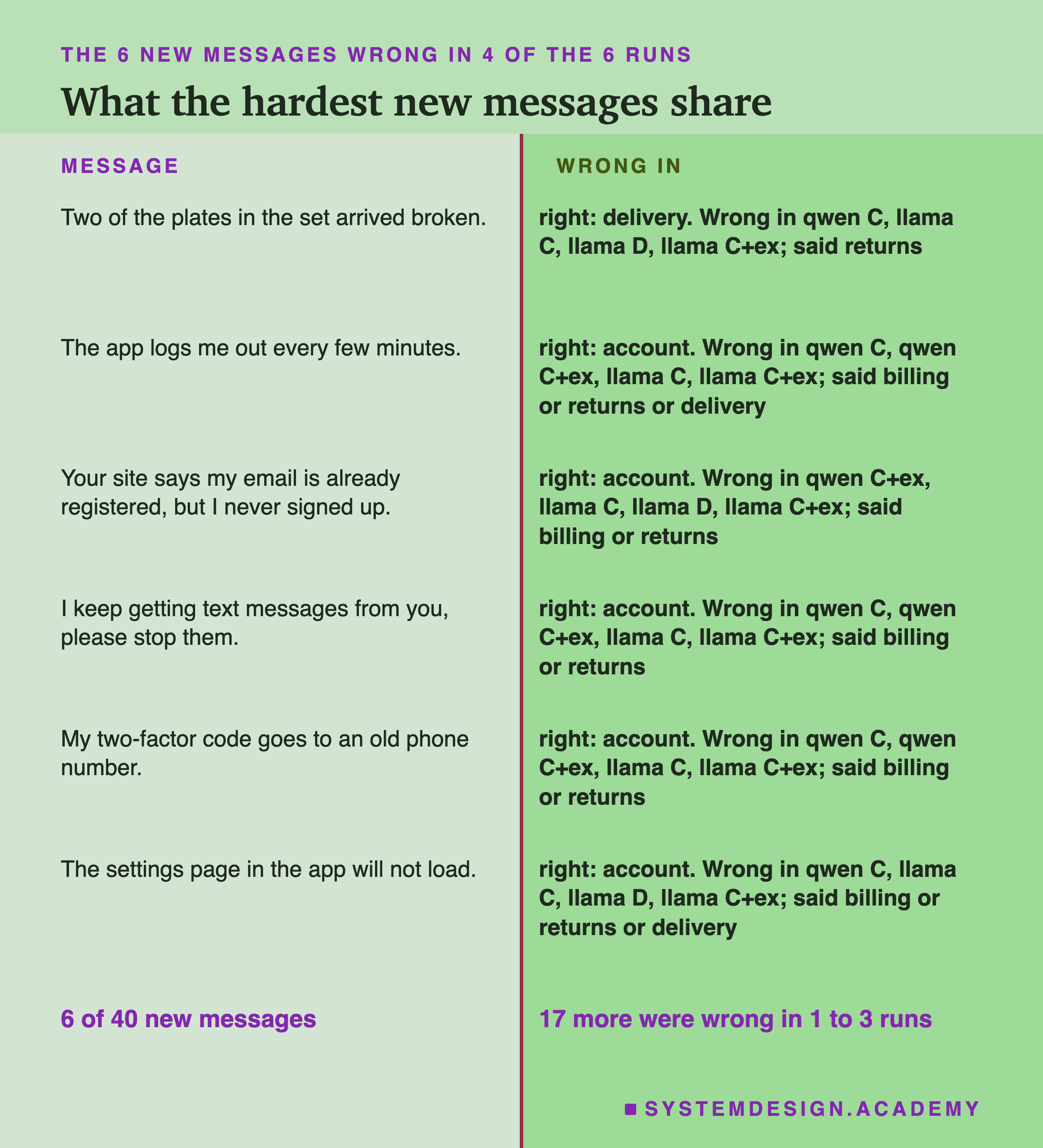 A two-column page headed the 6 new messages wrong in 4 of the 6 runs, titled what the hardest new messages share. Message, and wrong in: Two of the plates in the set arrived broken: right, delivery; wrong in qwen C, llama C, llama D, llama C+ex; said returns. The app logs me out every few minutes: right, account; wrong in qwen C, qwen C+ex, llama C, llama C+ex; said billing or returns or delivery. Your site says my email is already registered, but I never signed up: right, account; wrong in qwen C+ex, llama C, llama D, llama C+ex; said billing or returns. I keep getting text messages from you, please stop them: right, account; wrong in qwen C, qwen C+ex, llama C, llama C+ex; said billing or returns. My two-factor code goes to an old phone number: right, account; wrong in qwen C, qwen C+ex, llama C, llama C+ex; said billing or returns. The settings page in the app will not load: right, account; wrong in qwen C, llama C, llama D, llama C+ex; said billing or returns or delivery. Beneath: 6 of 40 new messages; 17 more were wrong in 1 to 3 runs.