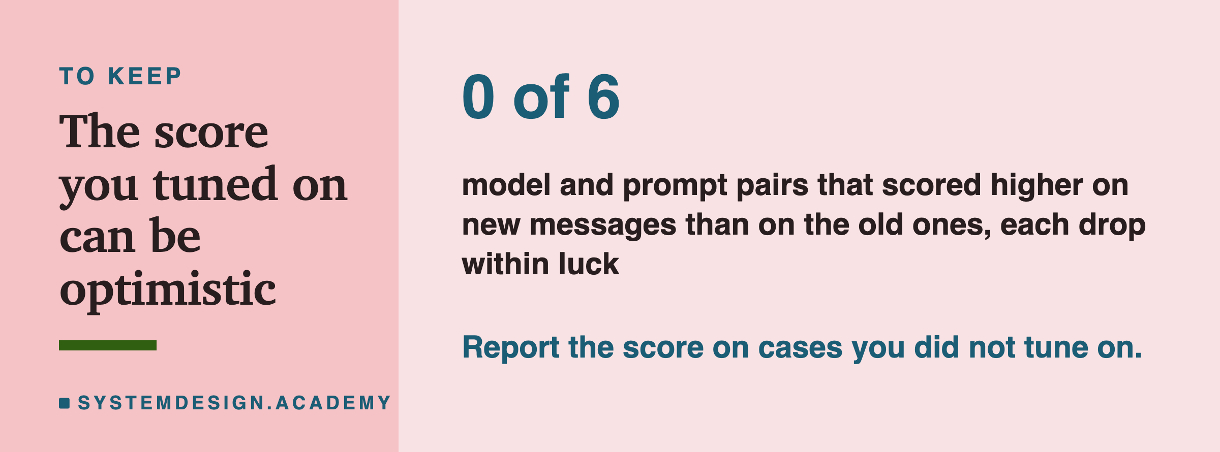 A closing card headed to keep, titled the score you tuned on can be optimistic. In large type: 0 of 6. Beneath: model and prompt pairs that scored higher on new messages than on the old ones, each drop within luck. Then: report the score on cases you did not tune on.