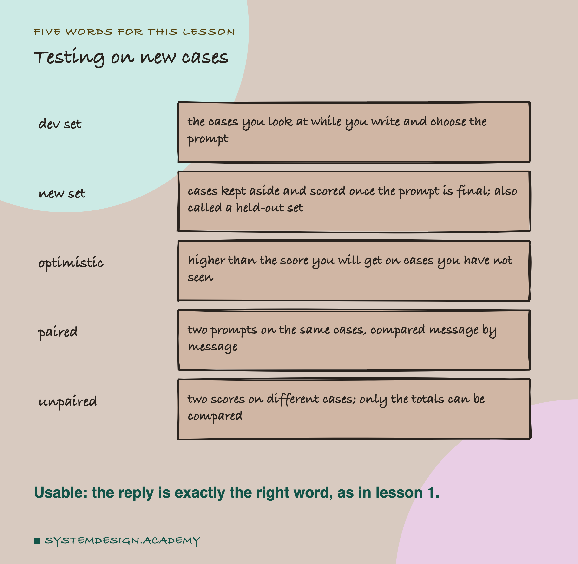 A hand-drawn list headed five words for this lesson, titled testing on new cases. Dev set: the cases you look at while you write and choose the prompt. New set: cases kept aside and scored once the prompt is final; also called a held-out set. Optimistic: higher than the score you will get on cases you have not seen. Paired: two prompts on the same cases, compared message by message. Unpaired: two scores on different cases; only the totals can be compared. Beneath: usable, the reply is exactly the right word, as in lesson 1.