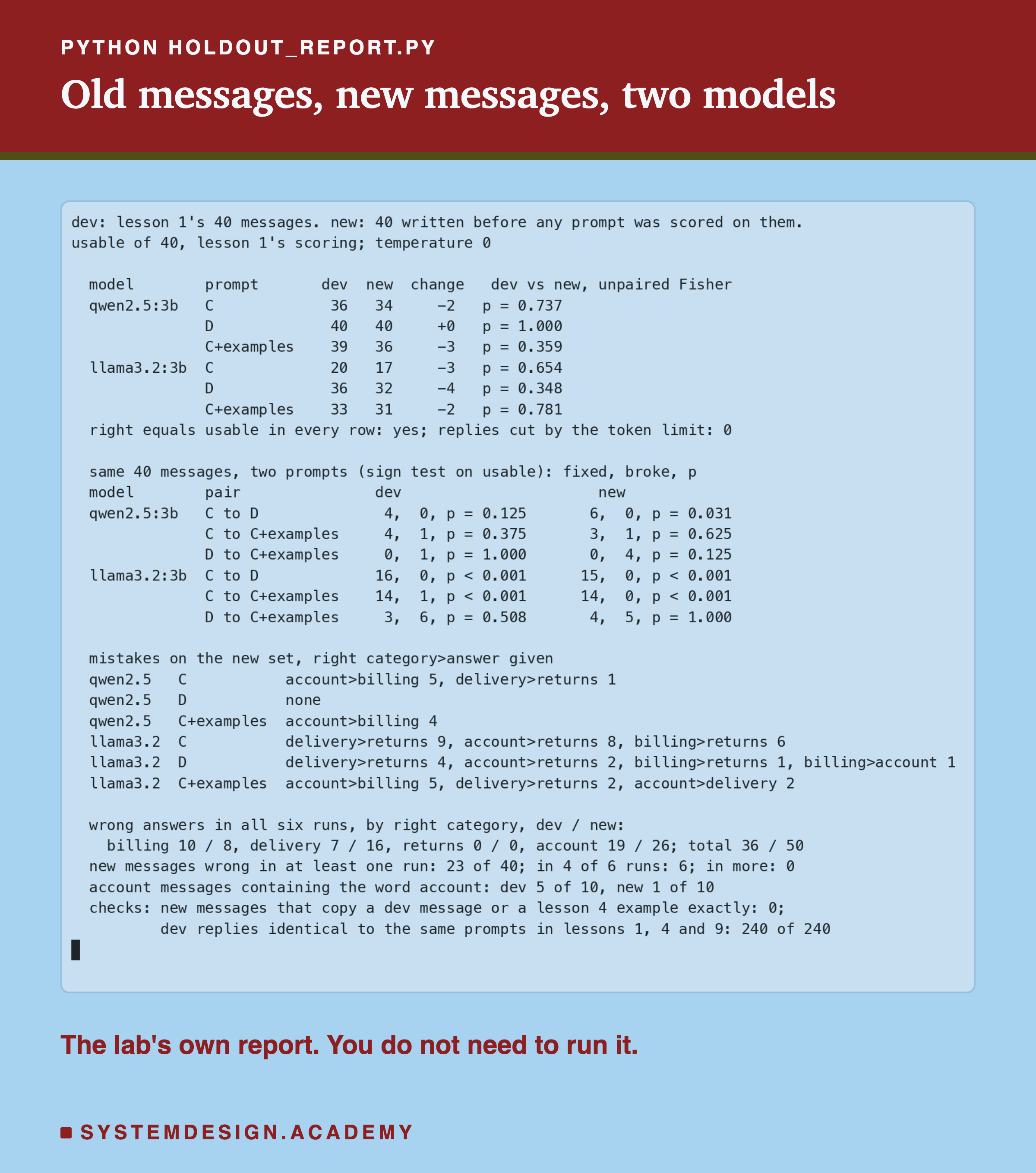 A real terminal recording of python holdout_report.py. Dev: lesson 1's 40 messages. New: 40 written before any prompt was scored on them. Usable of 40, lesson 1's scoring, temperature 0. A table of model, prompt, dev, new, change and dev against new, unpaired Fisher: qwen2.5:3b C 36, 34, -2, p = 0.737; D 40, 40, +0, p = 1.000; C+examples 39, 36, -3, p = 0.359; llama3.2:3b C 20, 17, -3, p = 0.654; D 36, 32, -4, p = 0.348; C+examples 33, 31, -2, p = 0.781. Right equals usable in every row: yes; replies cut by the token limit: 0. Same 40 messages, two prompts, sign test, fixed, broke, p, dev then new: qwen2.5:3b C to D 4, 0, p = 0.125 and 6, 0, p = 0.031; C to C+examples 4, 1, p = 0.375 and 3, 1, p = 0.625; D to C+examples 0, 1, p = 1.000 and 0, 4, p = 0.125; llama3.2:3b C to D 16, 0 and 15, 0, both p below 0.001; C to C+examples 14, 1 and 14, 0, both p below 0.001; D to C+examples 3, 6, p = 0.508 and 4, 5, p = 1.000. Mistakes on the new set, right category then answer given: qwen2.5 C account to billing 5, delivery to returns 1; D none; C+examples account to billing 4; llama3.2 C delivery to returns 9, account to returns 8, billing to returns 6; D delivery to returns 4, account to returns 2, billing to returns 1, billing to account 1; C+examples account to billing 5, delivery to returns 2, account to delivery 2. Wrong answers in all six runs by right category, dev and new: billing 10 and 8, delivery 7 and 16, returns 0 and 0, account 19 and 26; total 36 and 50. New messages wrong in at least one run: 23 of 40; in 4 of 6 runs: 6; in more: 0. Account messages containing the word account: dev 5 of 10, new 1 of 10. Checks: new messages that copy a dev message or a lesson 4 example exactly: 0; dev replies identical to the same prompts in lessons 1, 4 and 9: 240 of 240. Beneath: the lab's own report, you do not need to run it.