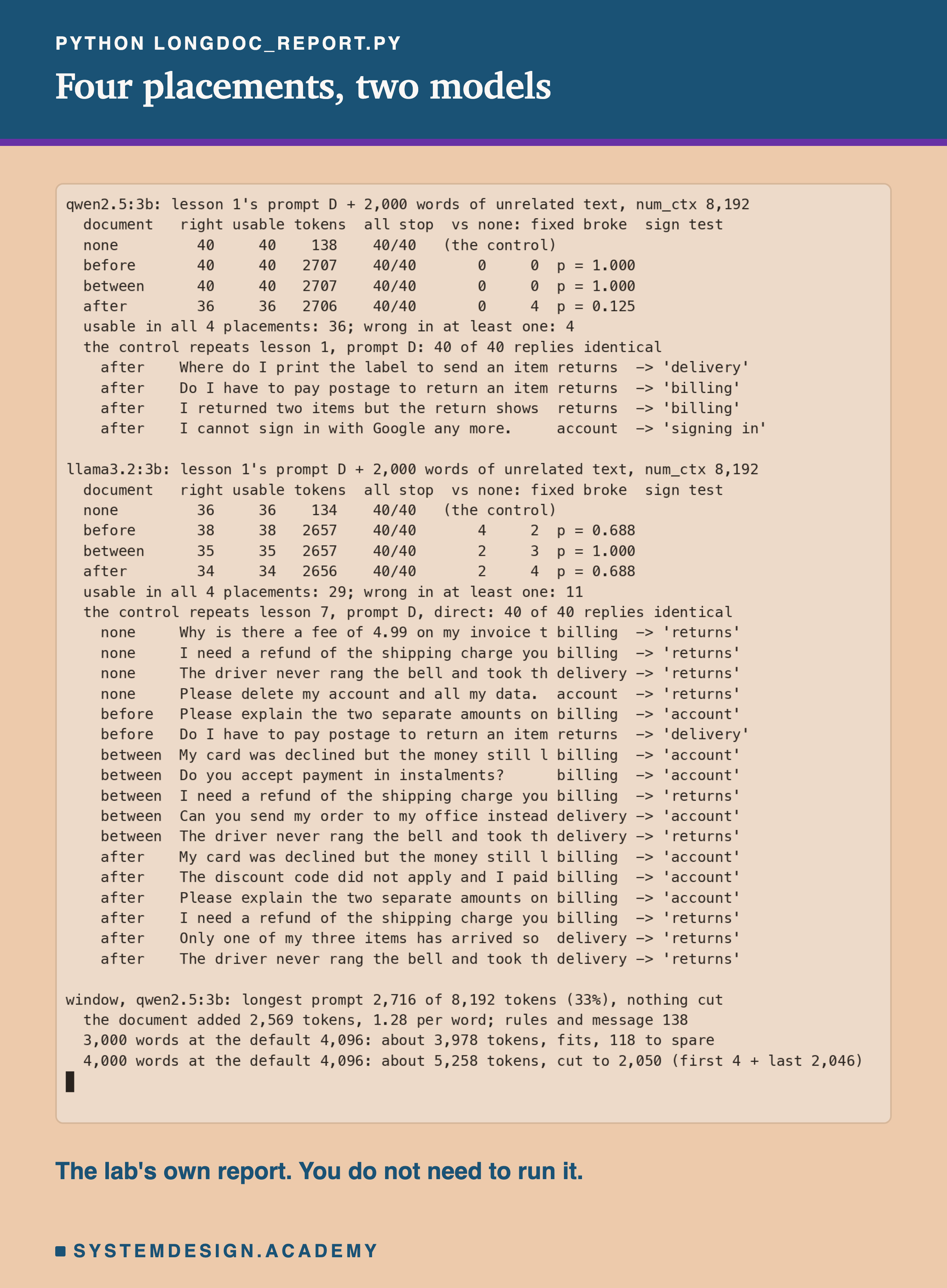 A real terminal recording of python longdoc_report.py. For qwen2.5:3b, lesson 1's prompt D plus 2,000 words of unrelated text, num_ctx 8,192, a table of document, right, usable, tokens, all stop, and fixed, broke and sign test against none: none 40, 40, 138, 40/40, the control; before 40, 40, 2707, 40/40, 0, 0, p = 1.000; between 40, 40, 2707, 40/40, 0, 0, p = 1.000; after 36, 36, 2706, 40/40, 0, 4, p = 0.125. Usable in all 4 placements: 36; wrong in at least one: 4. The control repeats lesson 1, prompt D: 40 of 40 replies identical. Then the four wrong replies under after: the label to print, delivery; postage, billing; two items returned, billing; sign in with Google, signing in. For llama3.2:3b: none 36, 36, 134, the control; before 38, 38, 2657, 4, 2, p = 0.688; between 35, 35, 2657, 2, 3, p = 1.000; after 34, 34, 2656, 2, 4, p = 0.688. Usable in all 4 placements: 29; wrong in at least one: 11. The control repeats lesson 7, prompt D, direct: 40 of 40 identical. Then all 17 wrong replies, by placement. Last, the window for qwen2.5:3b: longest prompt 2,716 of 8,192 tokens (33%), nothing cut; the document added 2,569 tokens, 1.28 per word; rules and message 138; 3,000 words at the default 4,096: about 3,978 tokens, fits, about 100 to spare; 4,000 words: about 5,258 tokens, cut to 2,050 (first 4 + last 2,046). Beneath: the lab's own report, you do not need to run it.