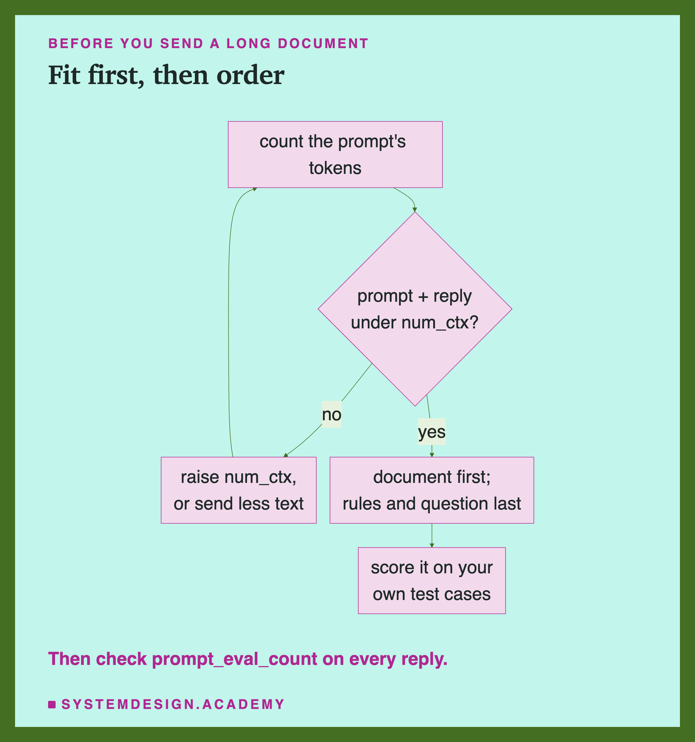 A flowchart headed before you send a long document, titled fit first, then order. Count the prompt's tokens, then: prompt plus reply under num_ctx? No: raise num_ctx, or send less text, and count again. Yes: document first; rules and question last, then score it on your own test cases. Beneath: then check prompt_eval_count on every reply.