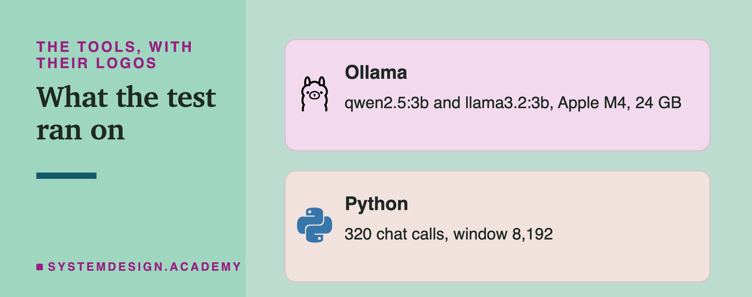 Two brand cards headed the tools, with their logos, titled what the test ran on. Ollama: qwen2.5:3b and llama3.2:3b, Apple M4, 24 GB. Python: 320 chat calls, window 8,192.