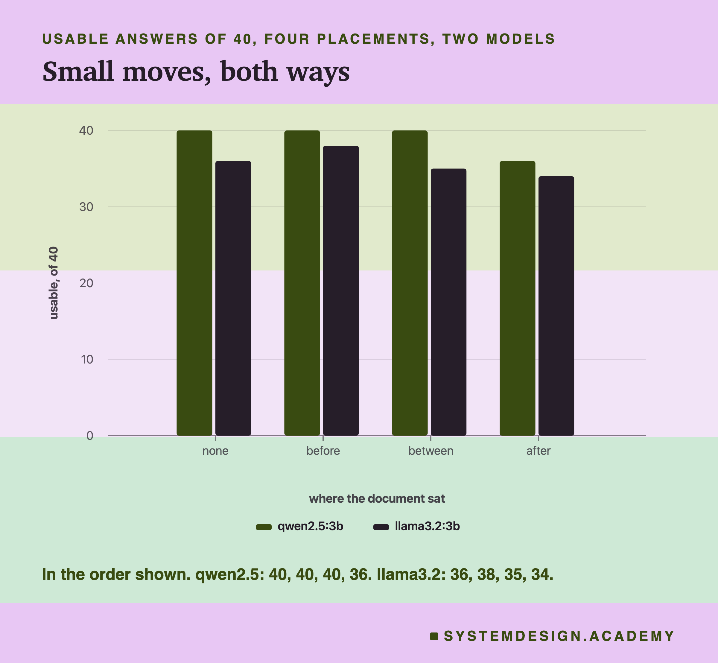 A bar chart headed usable answers of 40, four placements, two models, titled small moves, both ways. For none, before, between and after, two bars each: qwen2.5:3b 40, 40, 40, 36; llama3.2:3b 36, 38, 35, 34. Beneath: the same numbers, in the order shown.