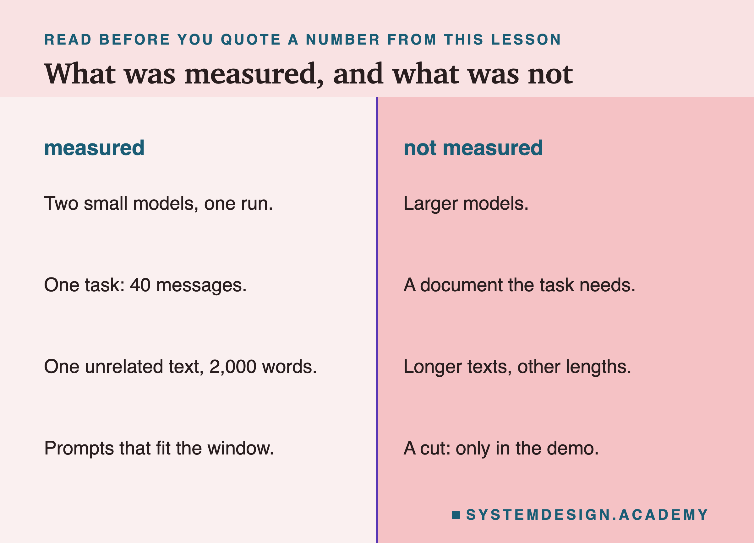 A two-column page headed read before you quote a number from this lesson, titled what was measured, and what was not. Measured: two small models, one run; one task, 40 messages; one unrelated text, 2,000 words; prompts that fit the window. Not measured: larger models; a document the task needs; longer texts, other lengths; a cut: only in the demo.