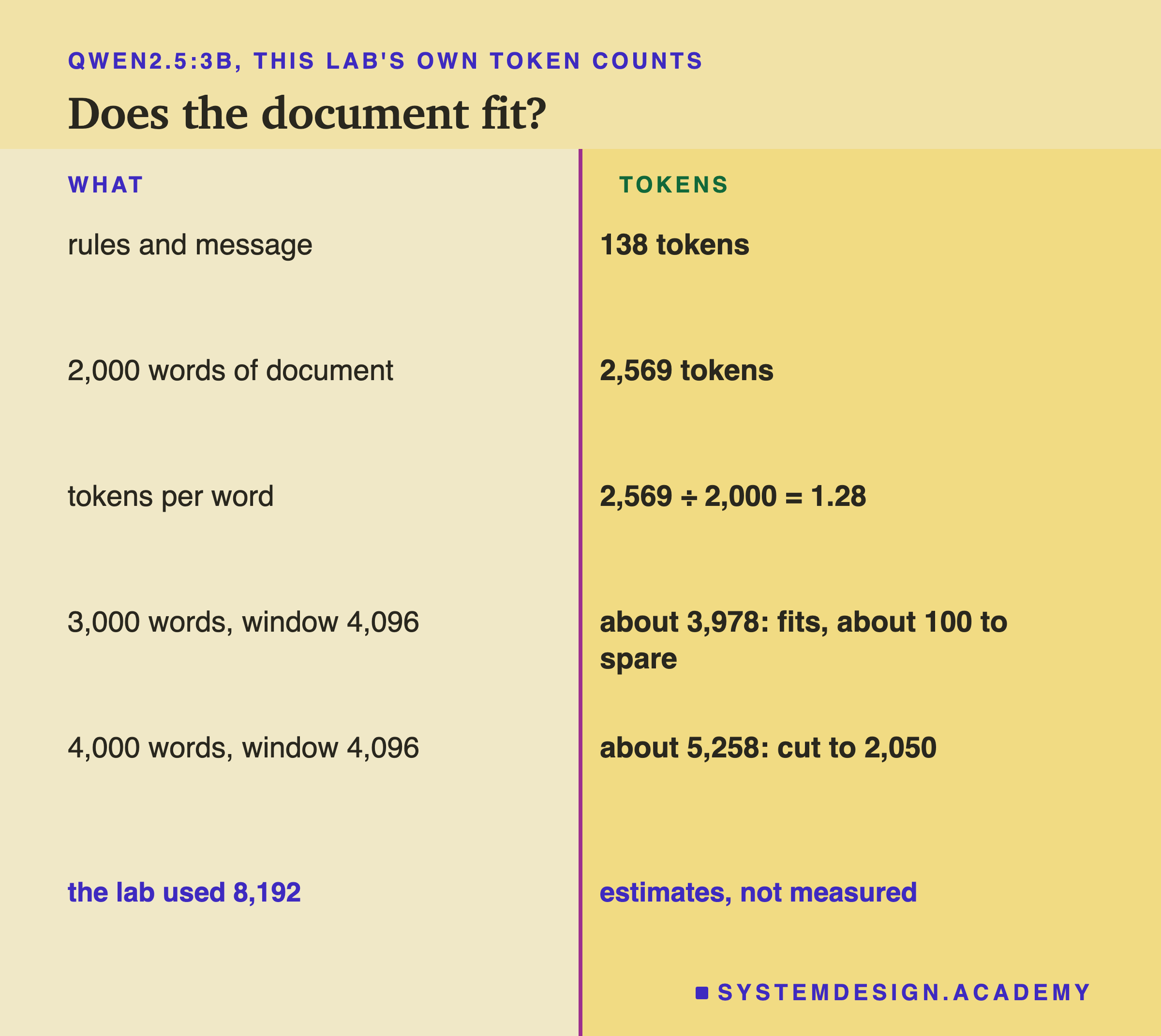 A two-column page headed qwen2.5:3b, this lab's own token counts, titled does the document fit? Left, what; right, tokens. Rules and message: 138 tokens. 2,000 words of document: 2,569 tokens. Tokens per word: 2,569 ÷ 2,000 = 1.28. 3,000 words, window 4,096: about 3,978: fits, about 100 to spare. 4,000 words, window 4,096: about 5,258: cut to 2,050. Beneath: the lab used 8,192; estimates, not measured.