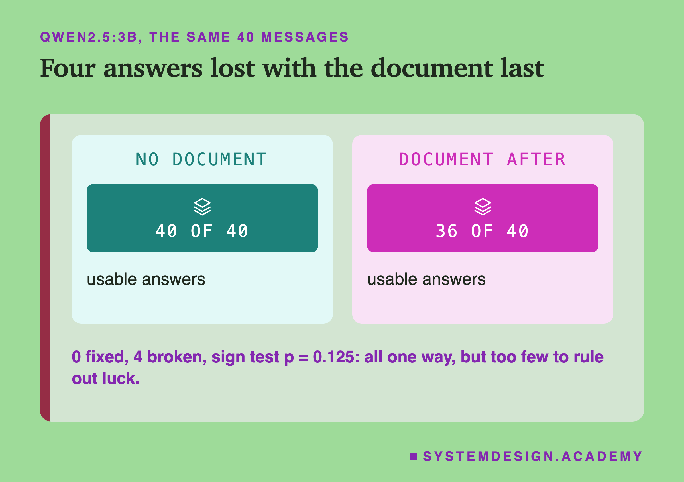 Two panels headed qwen2.5:3b, the same 40 messages, titled four answers lost with the document last. Left, no document: 40 of 40 usable answers. Right, document after: 36 of 40 usable answers. Beneath: 0 fixed, 4 broken, sign test p = 0.125: all one way, but too few to rule out luck.
