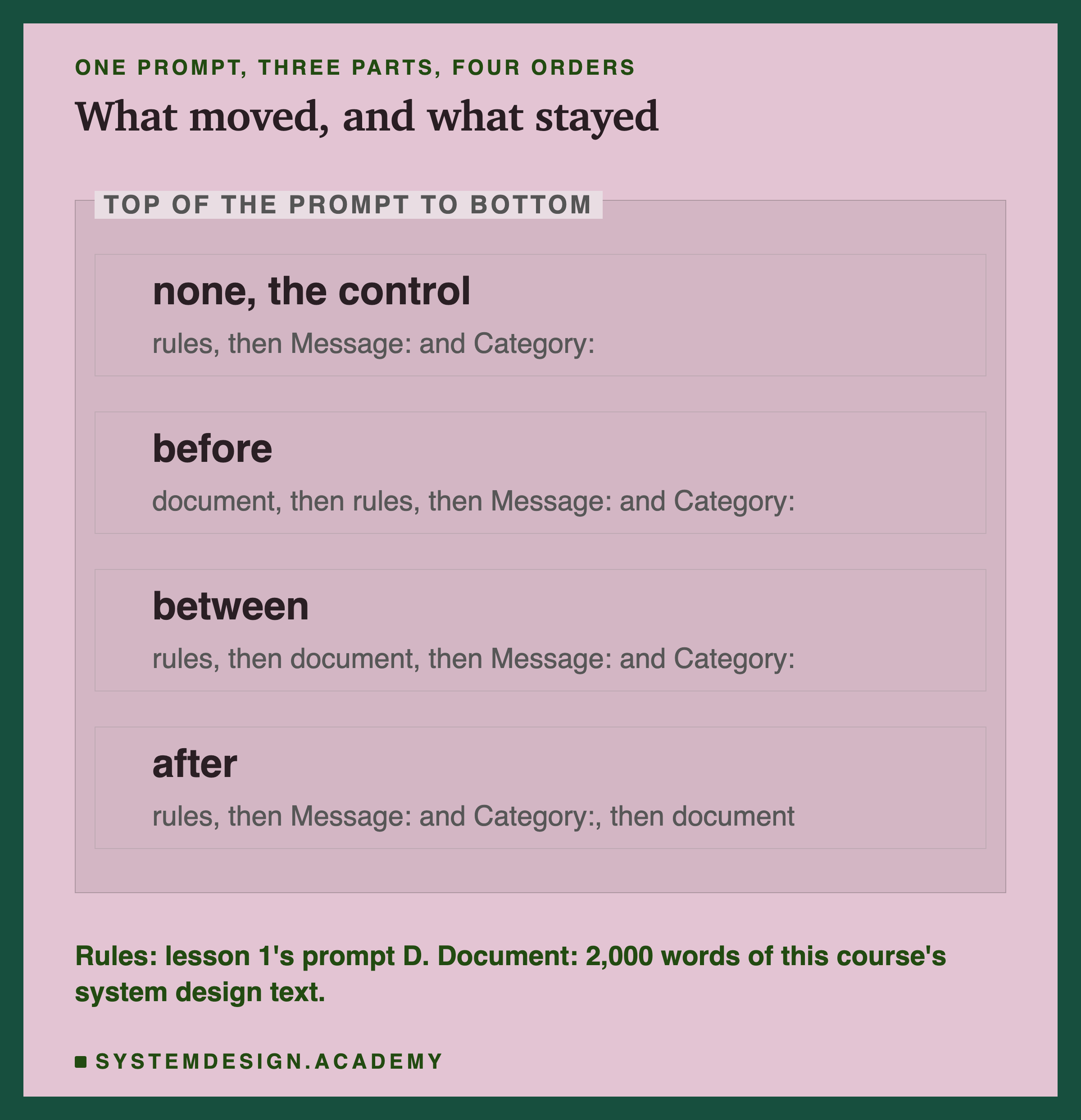 An editorial frame labelled top of the prompt to bottom, headed one prompt, three parts, four orders, titled what moved, and what stayed. None, the control: rules, then Message: and Category:. Before: document, then rules, then Message: and Category:. Between: rules, then document, then Message: and Category:. After: rules, then Message: and Category:, then document. Beneath: Rules: lesson 1's prompt D. Document: 2,000 words of this course's system design text.