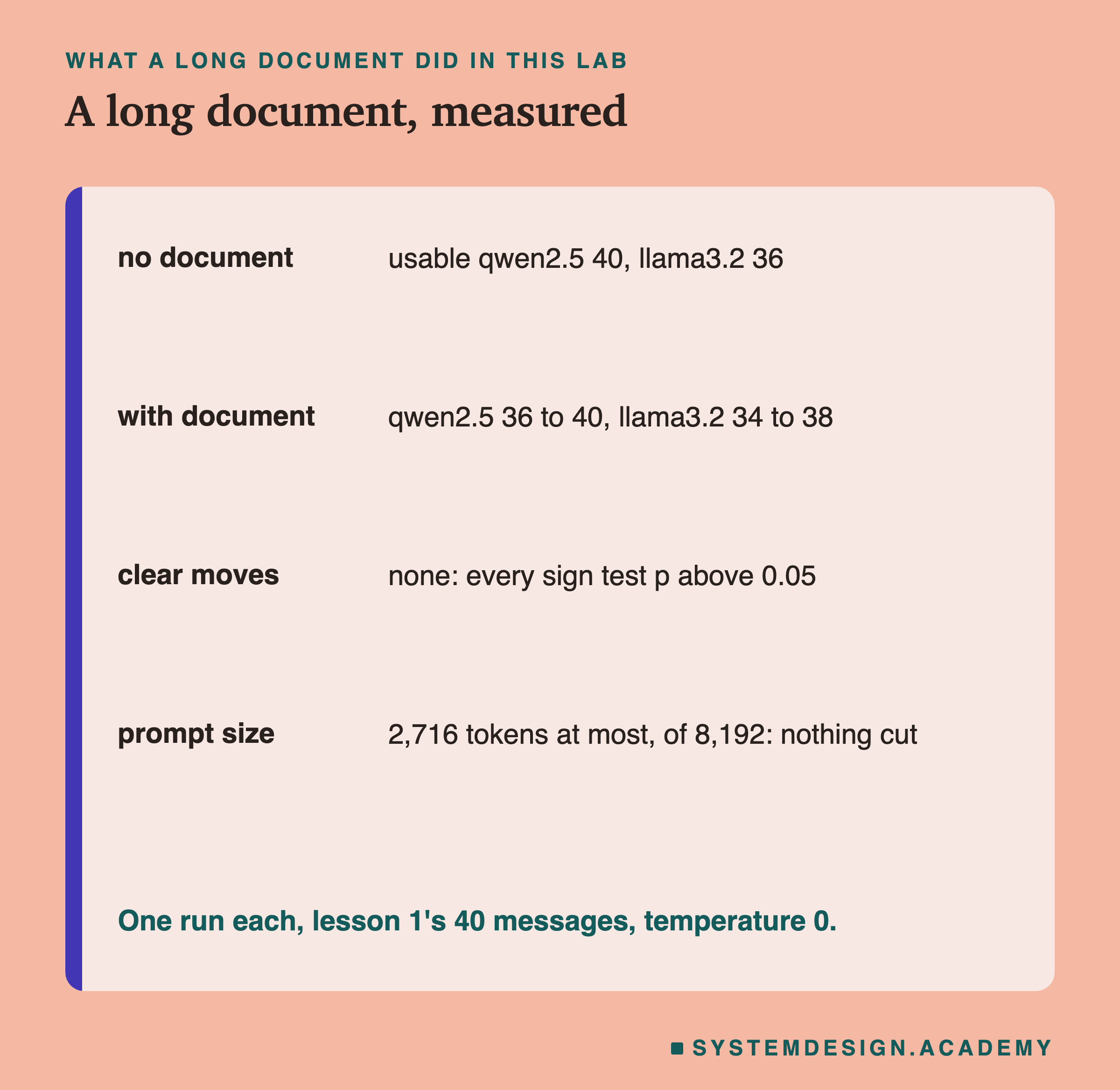 A table headed what a long document did in this lab, titled a long document, measured. No document: usable qwen2.5 40, llama3.2 36. With document: qwen2.5 36 to 40, llama3.2 34 to 38. Clear moves: none: every sign test p above 0.05. Prompt size: 2,716 tokens at most, of 8,192: nothing cut. Beneath: one run each, lesson 1's 40 messages, temperature 0.