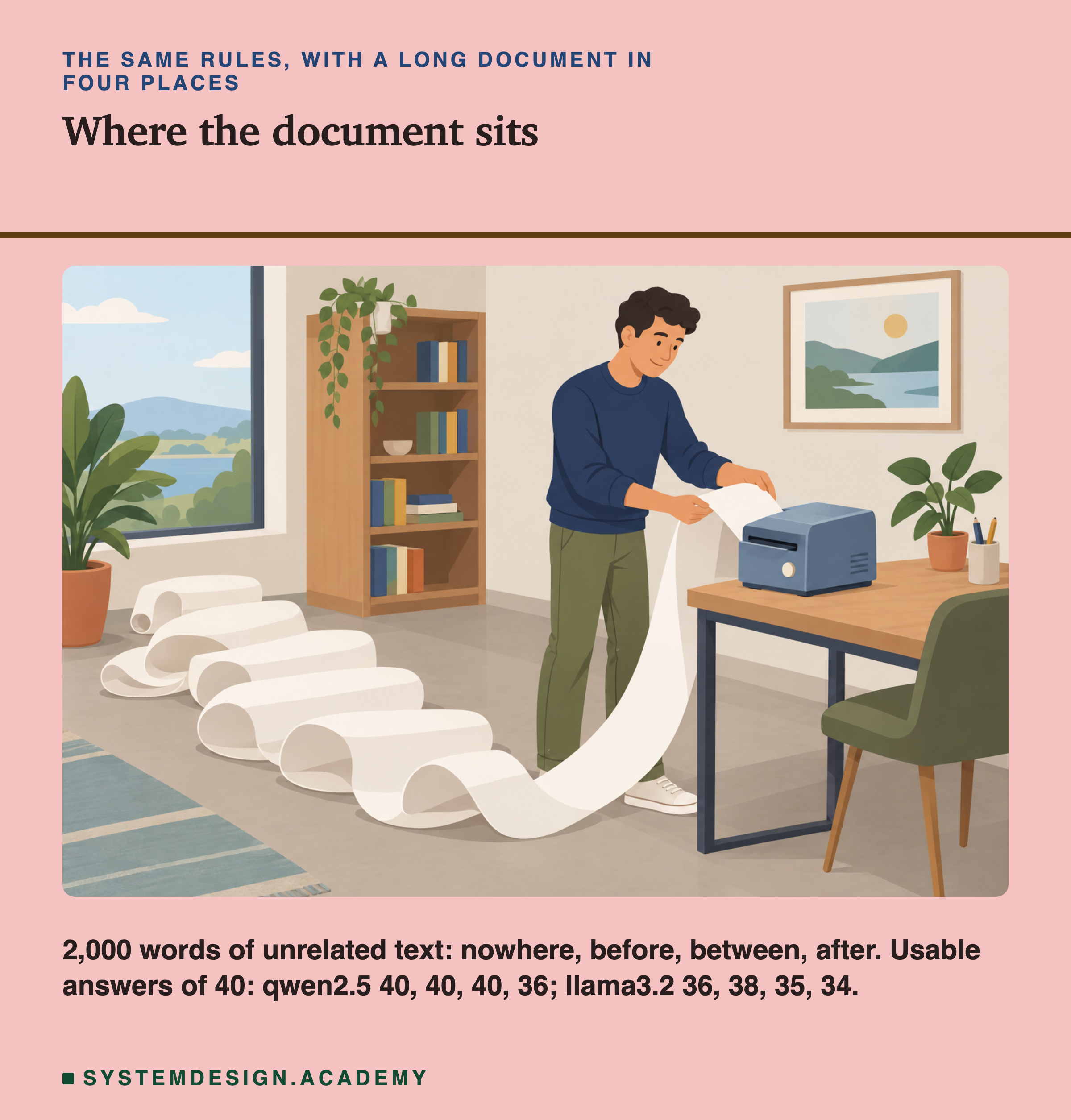 An illustration of a man in a room with a bookcase and a window, pulling a very long strip of paper out of a printer on a desk; the paper runs across the floor in loops. Under the heading the same rules, with a long document in four places, titled where the document sits. Beneath: 2,000 words of unrelated text: nowhere, before, between, after. Usable answers of 40: qwen2.5 40, 40, 40, 36; llama3.2 36, 38, 35, 34.