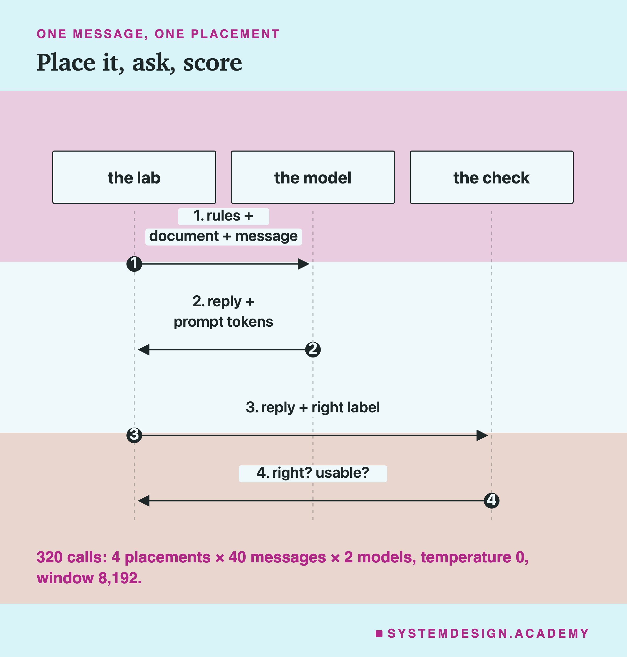 A sequence diagram with three columns: the lab, the model and the check. Step one, the lab sends the model rules plus document plus message. Step two, the model returns the reply plus prompt tokens. Step three, the lab sends the check the reply and the right label. Step four, the check returns right? usable?. Beneath: 320 calls: 4 placements × 40 messages × 2 models, temperature 0, window 8,192.