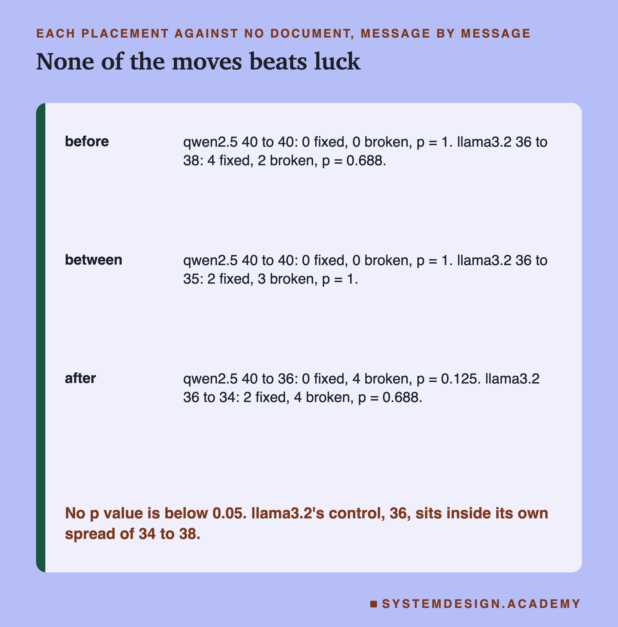 A table headed each placement against no document, message by message, titled none of the moves beats luck. Before: qwen2.5 40 to 40: 0 fixed, 0 broken, p = 1. llama3.2 36 to 38: 4 fixed, 2 broken, p = 0.688. Between: qwen2.5 40 to 40: 0 fixed, 0 broken, p = 1. llama3.2 36 to 35: 2 fixed, 3 broken, p = 1. After: qwen2.5 40 to 36: 0 fixed, 4 broken, p = 0.125. llama3.2 36 to 34: 2 fixed, 4 broken, p = 0.688. Beneath: no p value is below 0.05. llama3.2's control, 36, sits inside its own spread of 34 to 38.