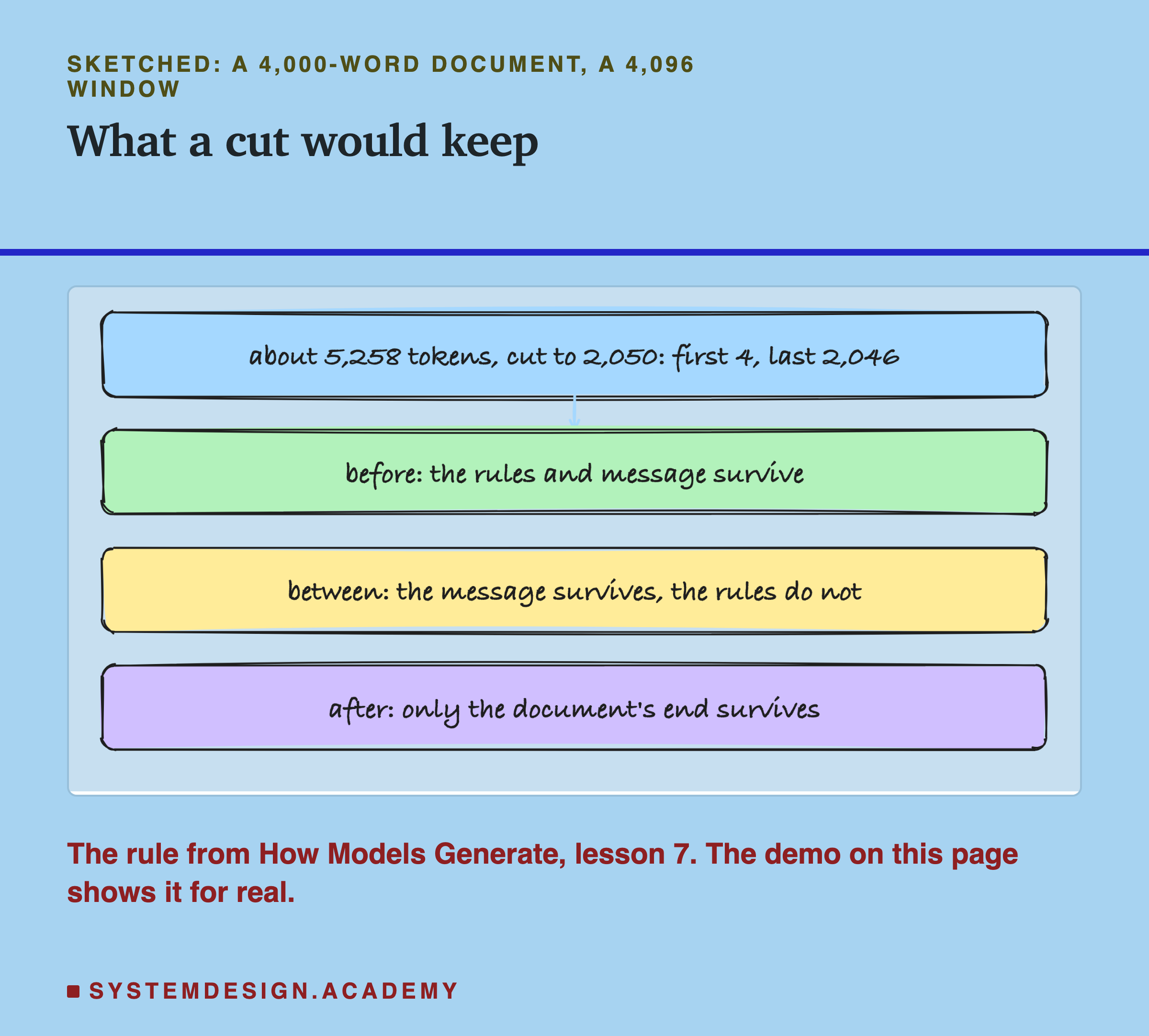 A sketch of four stacked boxes on paper, headed sketched: a 4,000-word document, a 4,096 window, titled what a cut would keep. About 5,258 tokens, cut to 2,050: first 4, last 2,046. Before: the rules and message survive. Between: the message survives, the rules do not. After: only the document's end survives. Beneath: the rule from How Models Generate, lesson 7. The demo on this page shows it for real.