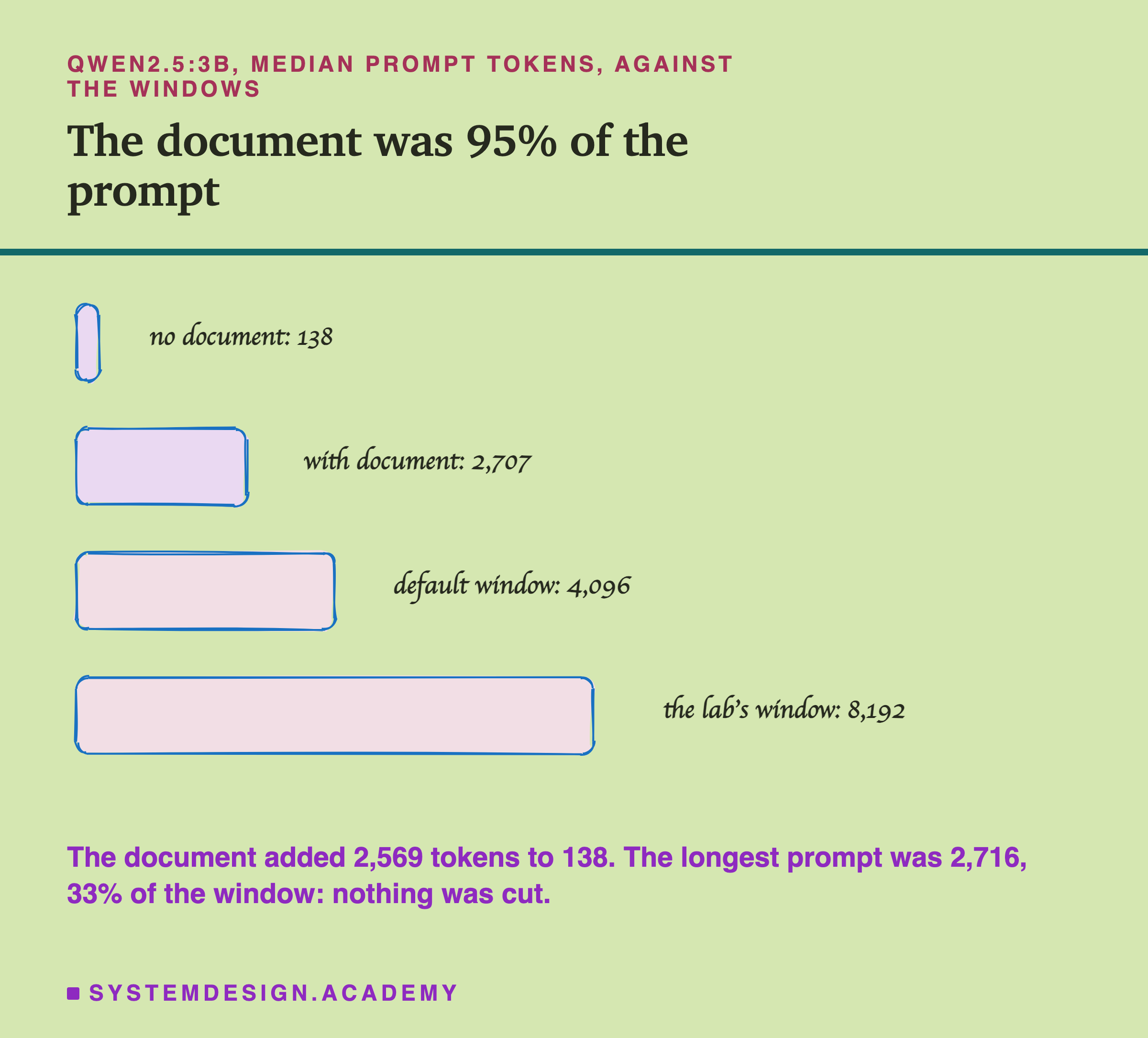 A sketched bar chart headed qwen2.5:3b, median prompt tokens, against the windows, titled the document was 95% of the prompt. No document: 138. With document: 2,707. Default window: 4,096. The lab's window: 8,192. Beneath: the document added 2,569 tokens to 138. The longest prompt was 2,716, 33% of the window: nothing was cut.